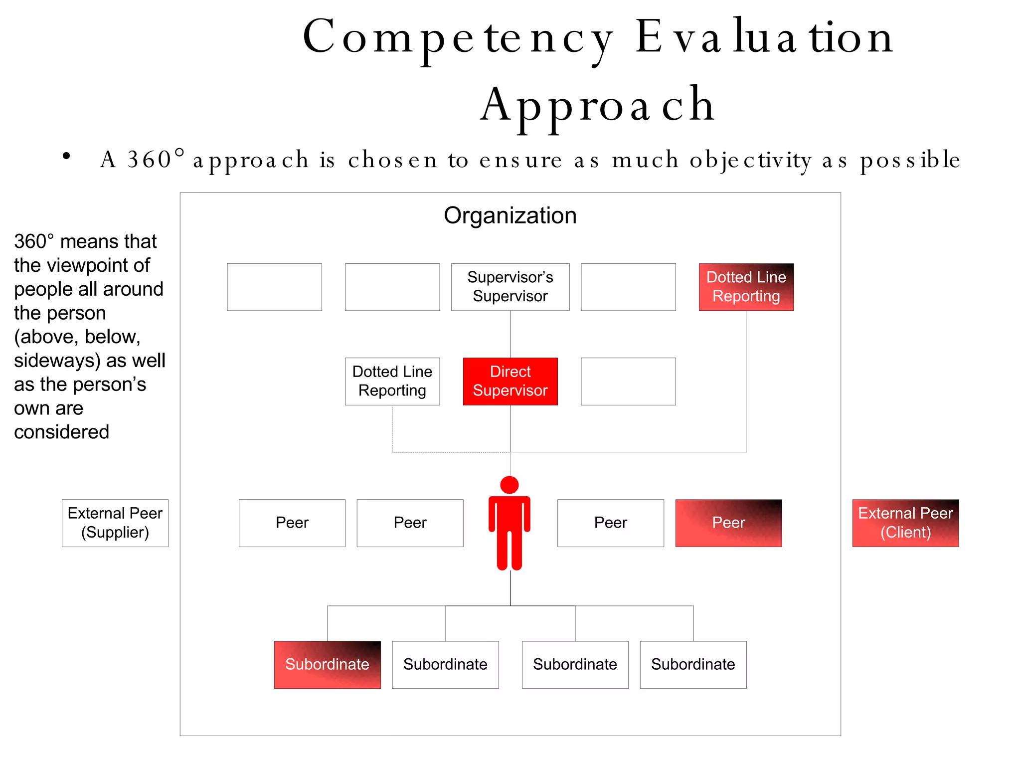 Competency Evaluation Approach A 360° approach is chosen to ensure as much objectivity as possible 360° means that the viewpoint of people all around the person (above, below, sideways) as well as the person’s own are considered 