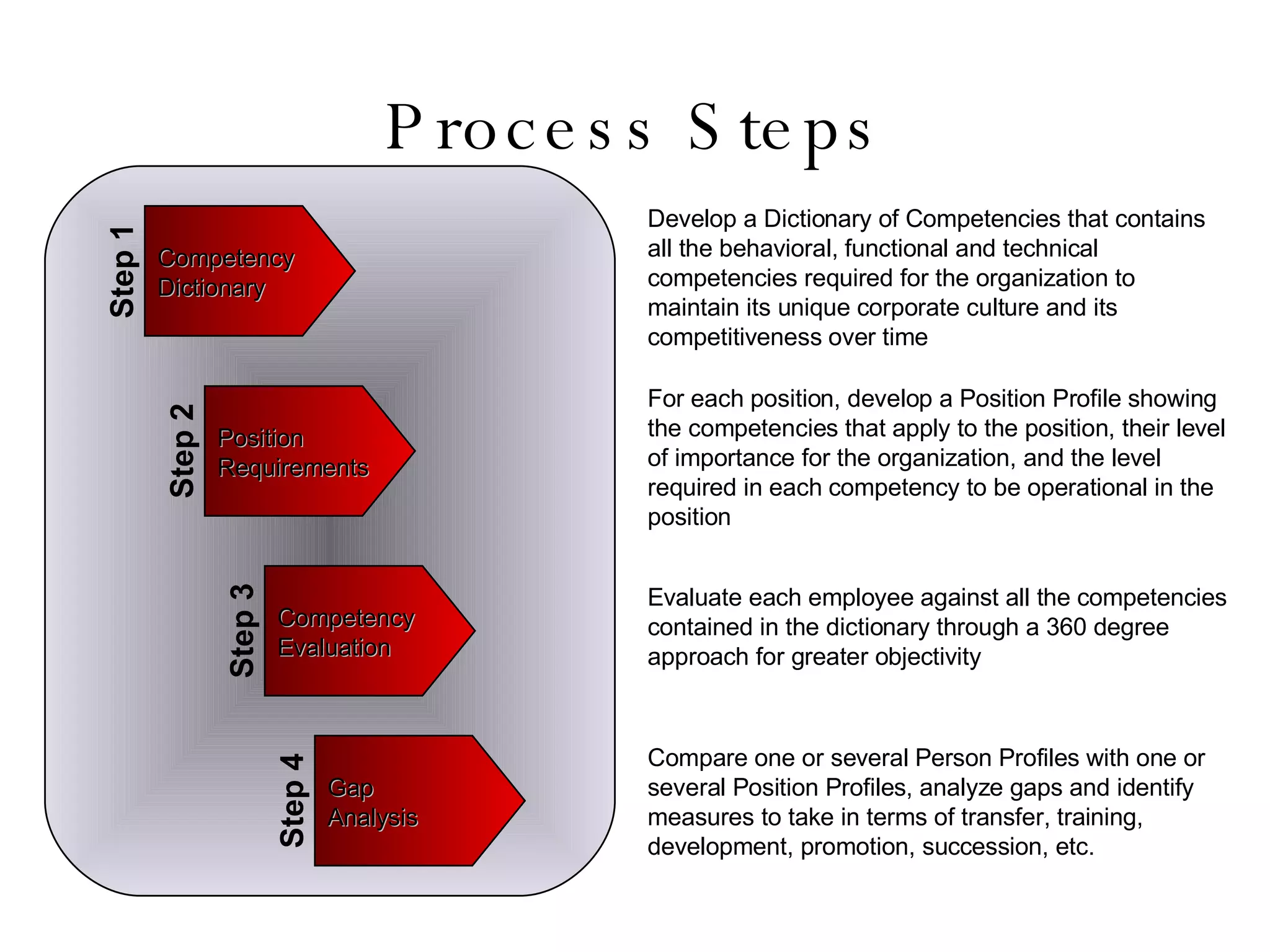 Process Steps Develop a Dictionary of Competencies that contains all the behavioral, functional and technical competencies required for the organization to maintain its unique corporate culture and its competitiveness over time For each position, develop a Position Profile showing the competencies that apply to the position, their level of importance for the organization, and the level required in each competency to be operational in the position Evaluate each employee against all the competencies contained in the dictionary through a 360 degree approach for greater objectivity Competency Dictionary Step 1 Position Requirements Step 2 Competency Evaluation Step 3 Gap Analysis Step 4 Compare one or several Person Profiles with one or several Position Profiles, analyze gaps and identify measures to take in terms of transfer, training, development, promotion, succession, etc. 