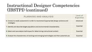 Instructional Designer Competencies
(IBSTPI) (continued)
 