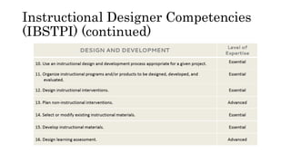 Instructional Designer Competencies
(IBSTPI) (continued)
 