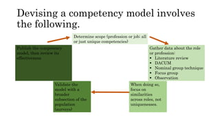 Devising a competency model involves
the following.
Determine scope (profession or job; all
or just unique competencies)
Publish the competency
model, then review its
effectiveness
Gather data about the role
or profession:
 Literature review
 DACUM
 Nominal group technique
 Focus group
 Observation
Validate the
model with a
broader
subsection of the
population
(surveys)
When doing so,
focus on
similarities
across roles, not
uniquenesses.
 