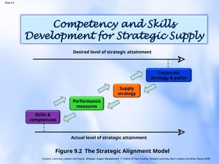 Competencies and skills for strategic SCM.ppt