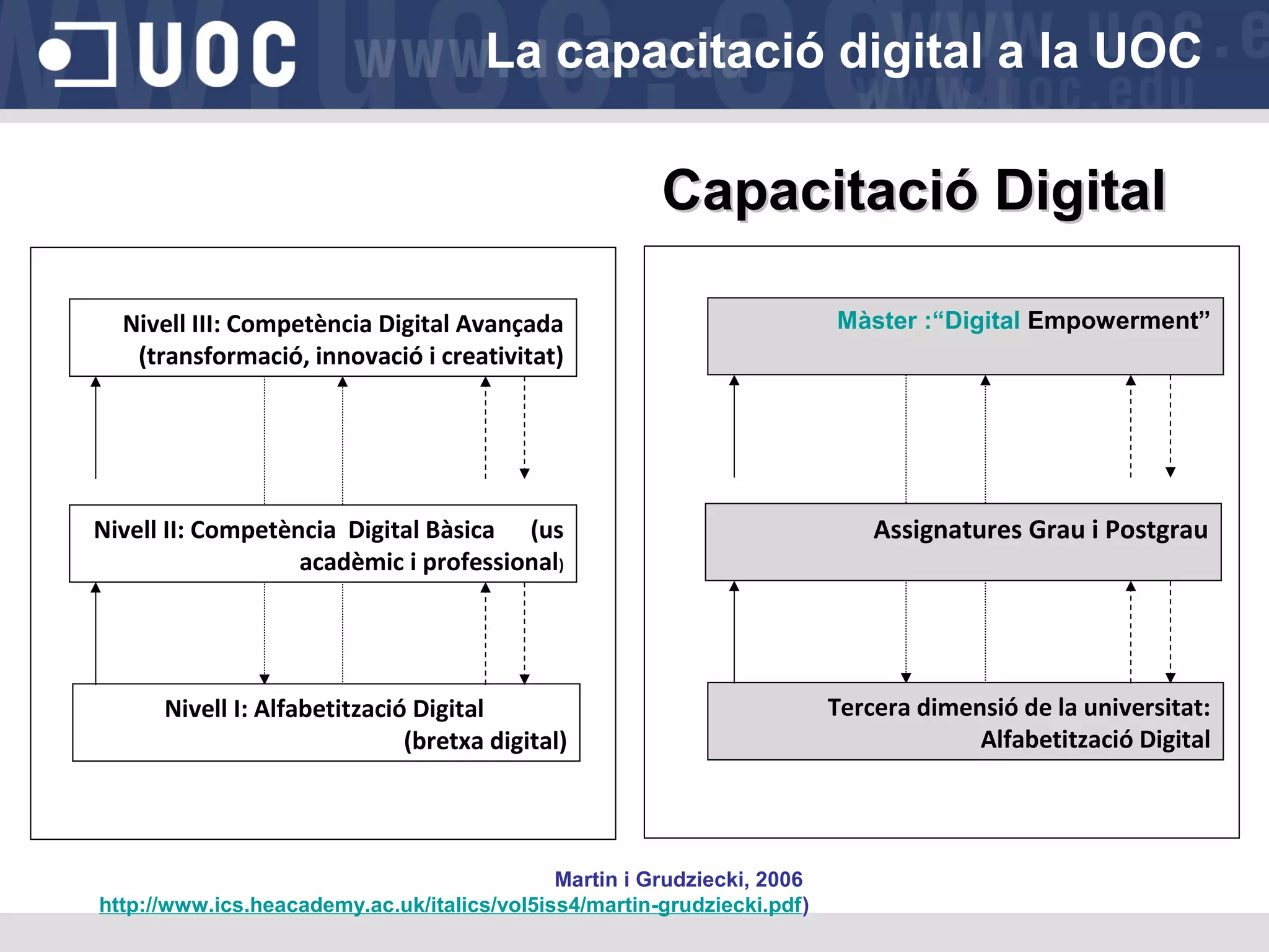 La capacitació digital a la UOC

Capacitació Digital
Nivell III: Competència Digital Avançada
(transformació, innovació i creativitat)

Màster :“Digital Empowerment”

Nivell II: Competència Digital Bàsica (us
acadèmic i professional)

Assignatures Grau i Postgrau

Nivell I: Alfabetització Digital
(bretxa digital)

Tercera dimensió de la universitat:
Alfabetització Digital

Martin i Grudziecki, 2006
http://www.ics.heacademy.ac.uk/italics/vol5iss4/martin-grudziecki.pdf)

 