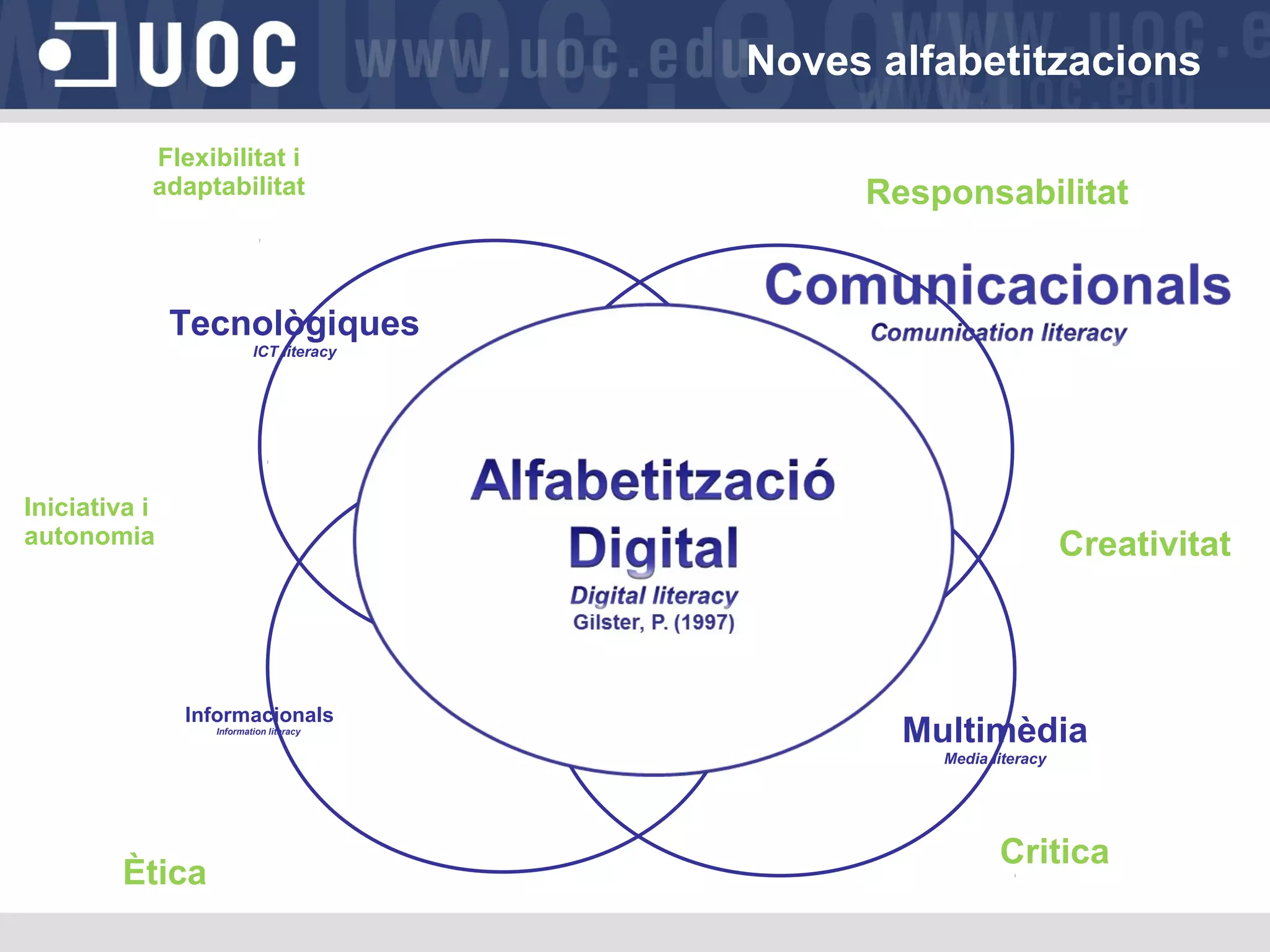 Noves alfabetitzacions
Flexibilitat i
adaptabilitat

Responsabilitat

Tecnològiques
ICT literacy

Iniciativa i
autonomia

Creativitat

Informacionals
Information literacy

Multimèdia
Media literacy

Ètica

Critica

 