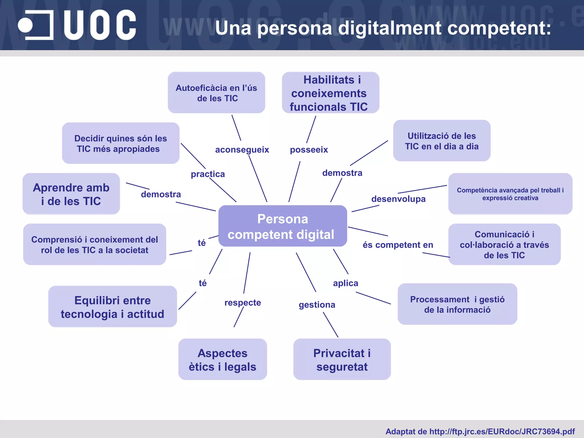 Una persona digitalment competent:
Autoeficàcia en l’ús
de les TIC

Decidir quines són les
TIC més apropiades

aconsegueix

Utilització de les
TIC en el dia a dia

posseeix
demostra

practica

Aprendre amb
i de les TIC

Habilitats i
coneixements
funcionals TIC

demostra

Comprensió i coneixement del
rol de les TIC a la societat

desenvolupa

té

Persona
competent digital

té

Equilibri entre
tecnologia i actitud

és competent en

Competència avançada pel treball i
expressió creativa

Comunicació i
col·laboració a través
de les TIC

aplica
respecte

Aspectes
ètics i legals

gestiona

Processament i gestió
de la informació

Privacitat i
seguretat

Adaptat de http://ftp.jrc.es/EURdoc/JRC73694.pdf

 