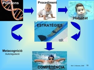 Funcions Metacognició  Autoregulació Funcions COMPETÈNCIA ESTRATÈGIES Procediment Habilitat Ref: C. Monereo, 2008 