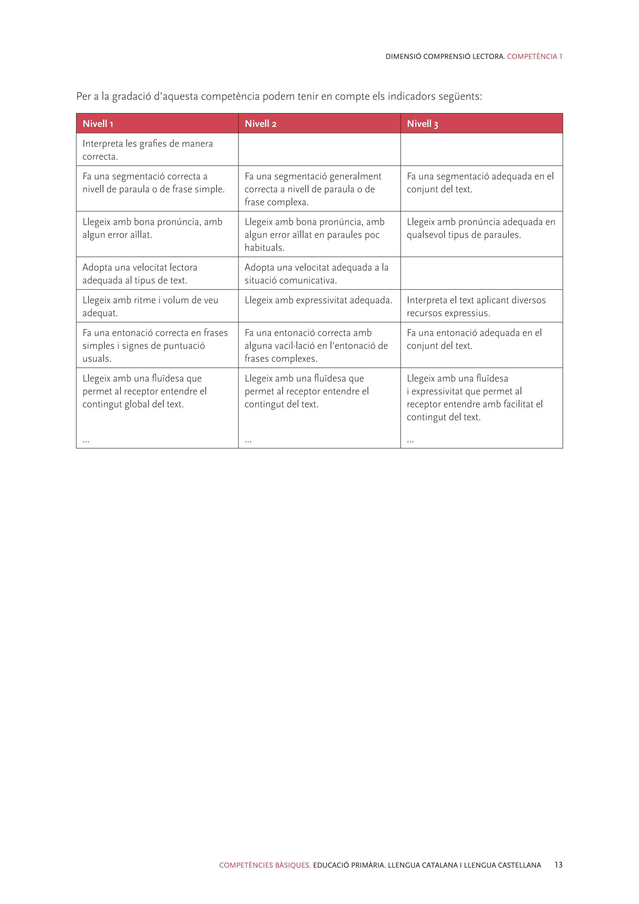 DIMENSIÓ COMPRENSIÓ LECTORA. COMPETÈNCIA 1




Per a la gradació d’aquesta competència podem tenir en compte els indicadors següents:

 Nivell 1                                 Nivell 2                                  Nivell 3
 Interpreta les grafies de manera
 correcta.
 Fa una segmentació correcta a            Fa una segmentació generalment            Fa una segmentació adequada en el
 nivell de paraula o de frase simple.     correcta a nivell de paraula o de         conjunt del text.
                                          frase complexa.
 Llegeix amb bona pronúncia, amb          Llegeix amb bona pronúncia, amb           Llegeix amb pronúncia adequada en
 algun error aïllat.                      algun error aïllat en paraules poc        qualsevol tipus de paraules.
                                          habituals.
 Adopta una velocitat lectora             Adopta una velocitat adequada a la
 adequada al tipus de text.               situació comunicativa.
 Llegeix amb ritme i volum de veu         Llegeix amb expressivitat adequada.       Interpreta el text aplicant diversos
 adequat.                                                                           recursos expressius.
 Fa una entonació correcta en frases      Fa una entonació correcta amb             Fa una entonació adequada en el
 simples i signes de puntuació            alguna vacil·lació en l’entonació de      conjunt del text.
 usuals.                                  frases complexes.
 Llegeix amb una fluïdesa que             Llegeix amb una fluïdesa que              Llegeix amb una fluïdesa
 permet al receptor entendre el           permet al receptor entendre el            i expressivitat que permet al
 contingut global del text.               contingut del text.                       receptor entendre amb facilitat el
                                                                                    contingut del text.

 ...                                      ...                                       ...




                                    COMPETÈNCIES BÀSIQUES. EDUCACIÓ PRIMÀRIA. LLENGUA CATALANA I LLENGUA CASTELLANA        13
 