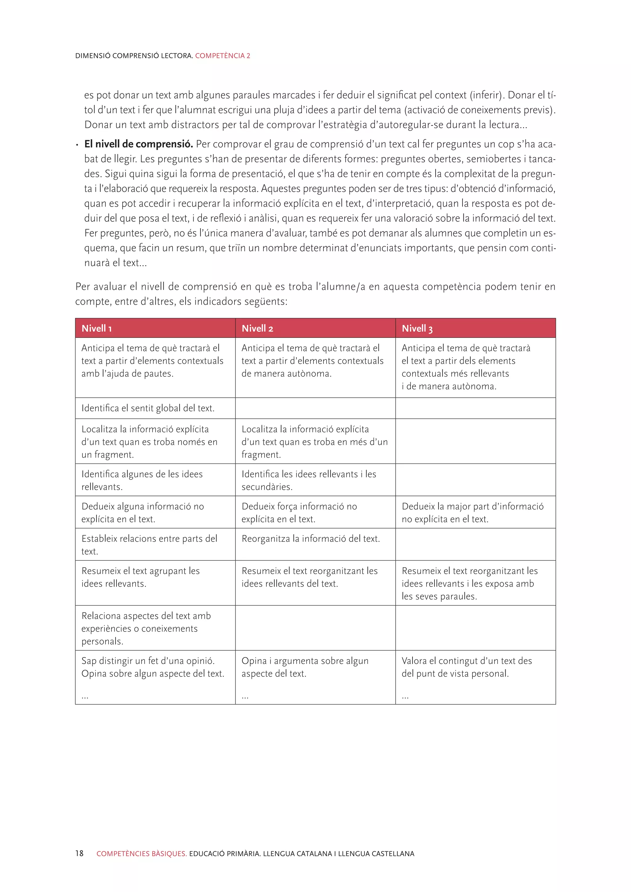 DIMENSIÓ COMPRENSIÓ LECTORA. COMPETÈNCIA 2




     es pot donar un text amb algunes paraules marcades i fer deduir el significat pel context (inferir). Donar el tí-
     tol d’un text i fer que l’alumnat escrigui una pluja d’idees a partir del tema (activació de coneixements previs).
     Donar un text amb distractors per tal de comprovar l’estratègia d’autoregular-se durant la lectura...
•	 El nivell de comprensió. Per comprovar el grau de comprensió d’un text cal fer preguntes un cop s’ha aca-
   bat de llegir. Les preguntes s’han de presentar de diferents formes: preguntes obertes, semiobertes i tanca-
   des. Sigui quina sigui la forma de presentació, el que s’ha de tenir en compte és la complexitat de la pregun-
   ta i l’elaboració que requereix la resposta. Aquestes preguntes poden ser de tres tipus: d’obtenció d’informació,
   quan es pot accedir i recuperar la informació explícita en el text, d’interpretació, quan la resposta es pot de-
   duir del que posa el text, i de reflexió i anàlisi, quan es requereix fer una valoració sobre la informació del text.
   Fer preguntes, però, no és l’única manera d’avaluar, també es pot demanar als alumnes que completin un es-
   quema, que facin un resum, que triïn un nombre determinat d’enunciats importants, que pensin com conti-
   nuarà el text...

Per avaluar el nivell de comprensió en què es troba l’alumne/a en aquesta competència podem tenir en
compte, entre d’altres, els indicadors següents:

 Nivell 1                                   Nivell 2                                Nivell 3
 Anticipa el tema de què tractarà el        Anticipa el tema de què tractarà el     Anticipa el tema de què tractarà
 text a partir d’elements contextuals       text a partir d’elements contextuals    el text a partir dels elements
 amb l’ajuda de pautes.                     de manera autònoma.                     contextuals més rellevants
                                                                                    i de manera autònoma.

 Identifica el sentit global del text.

 Localitza la informació explícita          Localitza la informació explícita
 d’un text quan es troba només en           d’un text quan es troba en més d’un
 un fragment.                               fragment.
 Identifica algunes de les idees            Identifica les idees rellevants i les
 rellevants.                                secundàries.
 Dedueix alguna informació no               Dedueix força informació no             Dedueix la major part d’informació
 explícita en el text.                      explícita en el text.                   no explícita en el text.
 Estableix relacions entre parts del        Reorganitza la informació del text.
 text.
 Resumeix el text agrupant les              Resumeix el text reorganitzant les      Resumeix el text reorganitzant les
 idees rellevants.                          idees rellevants del text.              idees rellevants i les exposa amb
                                                                                    les seves paraules.
 Relaciona aspectes del text amb
 experiències o coneixements
 personals.
 Sap distingir un fet d’una opinió.         Opina i argumenta sobre algun           Valora el contingut d’un text des
 Opina sobre algun aspecte del text.        aspecte del text.                       del punt de vista personal.

 ...                                        ...                                     ...




18      COMPETÈNCIES BÀSIQUES. EDUCACIÓ PRIMÀRIA. LLENGUA CATALANA I LLENGUA CASTELLANA
 
