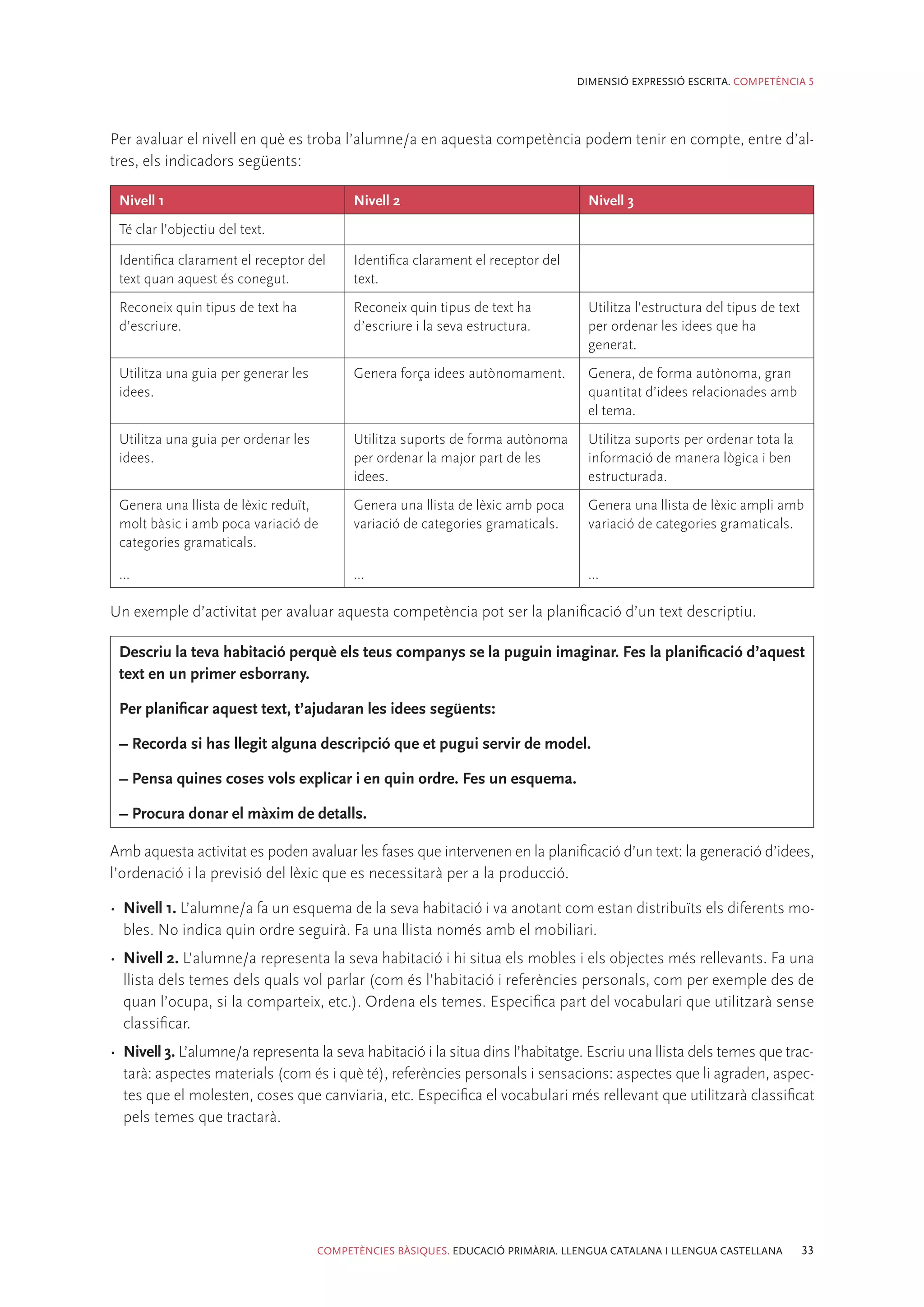DIMENSIÓ EXPRESSIÓ ESCRITA. COMPETÈNCIA 5




Per avaluar el nivell en què es troba l’alumne/a en aquesta competència podem tenir en compte, entre d’al-
tres, els indicadors següents:

 Nivell 1                                  Nivell 2                                Nivell 3
 Té clar l’objectiu del text.

 Identifica clarament el receptor del      Identifica clarament el receptor del
 text quan aquest és conegut.              text.
 Reconeix quin tipus de text ha            Reconeix quin tipus de text ha          Utilitza l’estructura del tipus de text
 d’escriure.                               d’escriure i la seva estructura.        per ordenar les idees que ha
                                                                                   generat.
 Utilitza una guia per generar les         Genera força idees autònomament.        Genera, de forma autònoma, gran
 idees.                                                                            quantitat d’idees relacionades amb
                                                                                   el tema.
 Utilitza una guia per ordenar les         Utilitza suports de forma autònoma      Utilitza suports per ordenar tota la
 idees.                                    per ordenar la major part de les        informació de manera lògica i ben
                                           idees.                                  estructurada.
 Genera una llista de lèxic reduït,        Genera una llista de lèxic amb poca     Genera una llista de lèxic ampli amb
 molt bàsic i amb poca variació de         variació de categories gramaticals.     variació de categories gramaticals.
 categories gramaticals.

 ...                                       ...                                     ...

Un exemple d’activitat per avaluar aquesta competència pot ser la planificació d’un text descriptiu.

 Descriu la teva habitació perquè els teus companys se la puguin imaginar. Fes la planificació d’aquest
 text en un primer esborrany.

 Per planificar aquest text, t’ajudaran les idees següents:

 – Recorda si has llegit alguna descripció que et pugui servir de model.

 – Pensa quines coses vols explicar i en quin ordre. Fes un esquema.

 – Procura donar el màxim de detalls.

Amb aquesta activitat es poden avaluar les fases que intervenen en la planificació d’un text: la generació d’idees,
l’ordenació i la previsió del lèxic que es necessitarà per a la producció.

•	 Nivell 1. L’alumne/a fa un esquema de la seva habitació i va anotant com estan distribuïts els diferents mo-
   bles. No indica quin ordre seguirà. Fa una llista només amb el mobiliari.
•	 Nivell 2. L’alumne/a representa la seva habitació i hi situa els mobles i els objectes més rellevants. Fa una
   llista dels temes dels quals vol parlar (com és l’habitació i referències personals, com per exemple des de
   quan l’ocupa, si la comparteix, etc.). Ordena els temes. Especifica part del vocabulari que utilitzarà sense
   classificar.
•	 Nivell 3. L’alumne/a representa la seva habitació i la situa dins l’habitatge. Escriu una llista dels temes que trac-
   tarà: aspectes materials (com és i què té), referències personals i sensacions: aspectes que li agraden, aspec-
   tes que el molesten, coses que canviaria, etc. Especifica el vocabulari més rellevant que utilitzarà classificat
   pels temes que tractarà.




                                     COMPETÈNCIES BÀSIQUES. EDUCACIÓ PRIMÀRIA. LLENGUA CATALANA I LLENGUA CASTELLANA         33
 