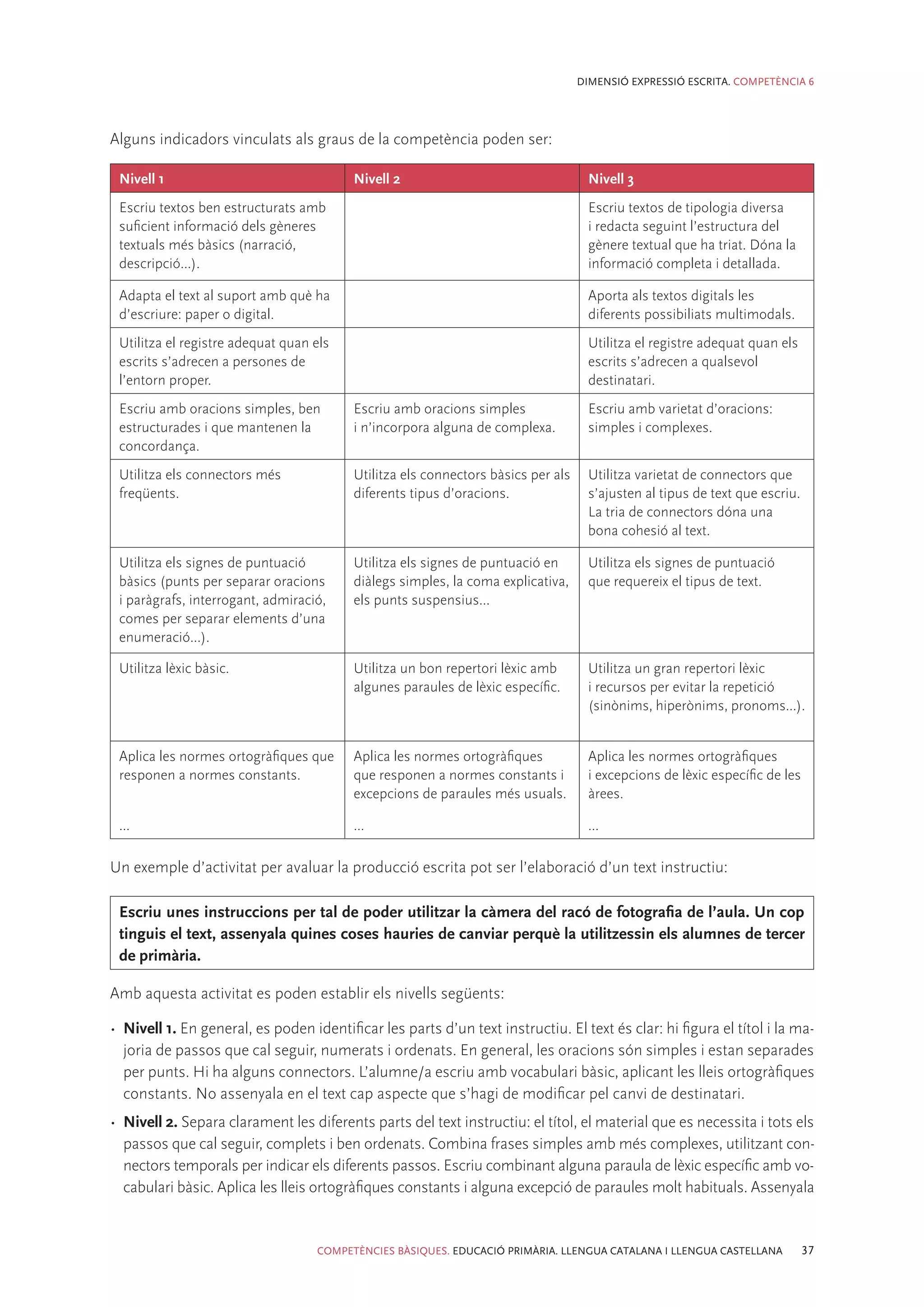 DIMENSIÓ EXPRESSIÓ ESCRITA. COMPETÈNCIA 6




Alguns indicadors vinculats als graus de la competència poden ser:

 Nivell 1                                 Nivell 2                                  Nivell 3
 Escriu textos ben estructurats amb                                                 Escriu textos de tipologia diversa
 suficient informació dels gèneres                                                  i redacta seguint l’estructura del
 textuals més bàsics (narració,                                                     gènere textual que ha triat. Dóna la
 descripció...).                                                                    informació completa i detallada.

 Adapta el text al suport amb què ha                                                Aporta als textos digitals les
 d’escriure: paper o digital.                                                       diferents possibiliats multimodals.
 Utilitza el registre adequat quan els                                              Utilitza el registre adequat quan els
 escrits s’adrecen a persones de                                                    escrits s’adrecen a qualsevol
 l’entorn proper.                                                                   destinatari.
 Escriu amb oracions simples, ben         Escriu amb oracions simples               Escriu amb varietat d’oracions:
 estructurades i que mantenen la          i n’incorpora alguna de complexa.         simples i complexes.
 concordança.
 Utilitza els connectors més              Utilitza els connectors bàsics per als    Utilitza varietat de connectors que
 freqüents.                               diferents tipus d’oracions.               s’ajusten al tipus de text que escriu.
                                                                                    La tria de connectors dóna una
                                                                                    bona cohesió al text.

 Utilitza els signes de puntuació         Utilitza els signes de puntuació en       Utilitza els signes de puntuació
 bàsics (punts per separar oracions       diàlegs simples, la coma explicativa,     que requereix el tipus de text.
 i paràgrafs, interrogant, admiració,     els punts suspensius...
 comes per separar elements d’una
 enumeració...).

 Utilitza lèxic bàsic.                    Utilitza un bon repertori lèxic amb       Utilitza un gran repertori lèxic
                                          algunes paraules de lèxic específic.      i recursos per evitar la repetició
                                                                                    (sinònims, hiperònims, pronoms...).


 Aplica les normes ortogràfiques que      Aplica les normes ortogràfiques           Aplica les normes ortogràfiques
 responen a normes constants.             que responen a normes constants i         i excepcions de lèxic específic de les
                                          excepcions de paraules més usuals.        àrees.

 ...                                      ...                                       ...

Un exemple d’activitat per avaluar la producció escrita pot ser l’elaboració d’un text instructiu:

 Escriu unes instruccions per tal de poder utilitzar la càmera del racó de fotografia de l’aula. Un cop
 tinguis el text, assenyala quines coses hauries de canviar perquè la utilitzessin els alumnes de tercer
 de primària.

Amb aquesta activitat es poden establir els nivells següents:

•	 Nivell 1. En general, es poden identificar les parts d’un text instructiu. El text és clar: hi figura el títol i la ma-
   joria de passos que cal seguir, numerats i ordenats. En general, les oracions són simples i estan separades
   per punts. Hi ha alguns connectors. L’alumne/a escriu amb vocabulari bàsic, aplicant les lleis ortogràfiques
   constants. No assenyala en el text cap aspecte que s’hagi de modificar pel canvi de destinatari.
•	 Nivell 2. Separa clarament les diferents parts del text instructiu: el títol, el material que es necessita i tots els
   passos que cal seguir, complets i ben ordenats. Combina frases simples amb més complexes, utilitzant con-
   nectors temporals per indicar els diferents passos. Escriu combinant alguna paraula de lèxic específic amb vo-
   cabulari bàsic. Aplica les lleis ortogràfiques constants i alguna excepció de paraules molt habituals. Assenyala


                                   COMPETÈNCIES BÀSIQUES. EDUCACIÓ PRIMÀRIA. LLENGUA CATALANA I LLENGUA CASTELLANA           37
 