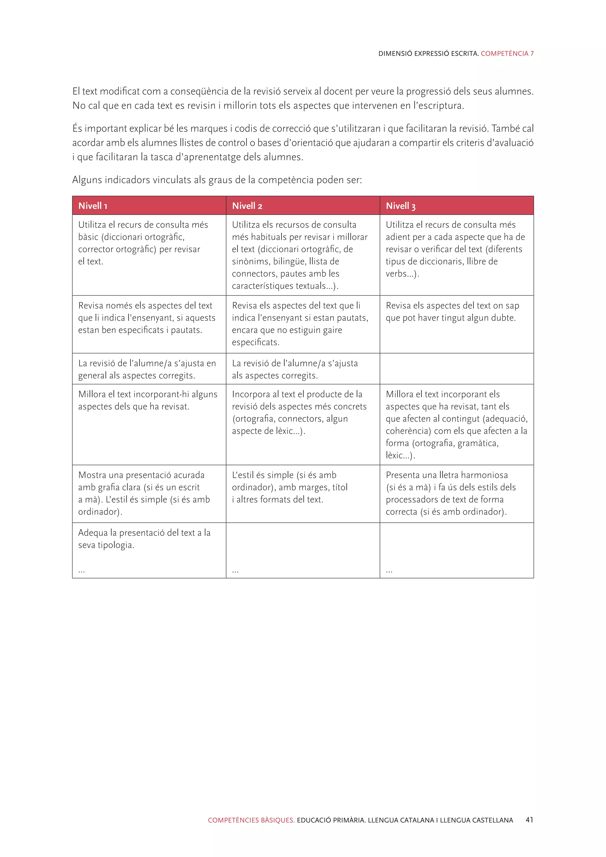 DIMENSIÓ EXPRESSIÓ ESCRITA. COMPETÈNCIA 7




El text modificat com a conseqüència de la revisió serveix al docent per veure la progressió dels seus alumnes.
No cal que en cada text es revisin i millorin tots els aspectes que intervenen en l’escriptura.

És important explicar bé les marques i codis de correcció que s’utilitzaran i que facilitaran la revisió. També cal
acordar amb els alumnes llistes de control o bases d’orientació que ajudaran a compartir els criteris d’avaluació
i que facilitaran la tasca d’aprenentatge dels alumnes.

Alguns indicadors vinculats als graus de la competència poden ser:

 Nivell 1                                Nivell 2                                Nivell 3
 Utilitza el recurs de consulta més      Utilitza els recursos de consulta       Utilitza el recurs de consulta més
 bàsic (diccionari ortogràfic,           més habituals per revisar i millorar    adient per a cada aspecte que ha de
 corrector ortogràfic) per revisar       el text (diccionari ortogràfic, de      revisar o verificar del text (diferents
 el text.                                sinònims, bilingüe, llista de           tipus de diccionaris, llibre de
                                         connectors, pautes amb les              verbs...).
                                         característiques textuals...).

 Revisa només els aspectes del text      Revisa els aspectes del text que li     Revisa els aspectes del text on sap
 que li indica l’ensenyant, si aquests   indica l’ensenyant si estan pautats,    que pot haver tingut algun dubte.
 estan ben especificats i pautats.       encara que no estiguin gaire
                                         especificats.

 La revisió de l’alumne/a s’ajusta en    La revisió de l’alumne/a s’ajusta
 general als aspectes corregits.         als aspectes corregits.
 Millora el text incorporant-hi alguns   Incorpora al text el producte de la     Millora el text incorporant els
 aspectes dels que ha revisat.           revisió dels aspectes més concrets      aspectes que ha revisat, tant els
                                         (ortografia, connectors, algun          que afecten al contingut (adequació,
                                         aspecte de lèxic...).                   coherència) com els que afecten a la
                                                                                 forma (ortografia, gramàtica,
                                                                                 lèxic...).

 Mostra una presentació acurada          L’estil és simple (si és amb            Presenta una lletra harmoniosa
 amb grafia clara (si és un escrit       ordinador), amb marges, títol           (si és a mà) i fa ús dels estils dels
 a mà). L’estil és simple (si és amb     i altres formats del text.              processadors de text de forma
 ordinador).                                                                     correcta (si és amb ordinador).

 Adequa la presentació del text a la
 seva tipologia.

 ...                                     ...                                     ...




                                   COMPETÈNCIES BÀSIQUES. EDUCACIÓ PRIMÀRIA. LLENGUA CATALANA I LLENGUA CASTELLANA         41
 