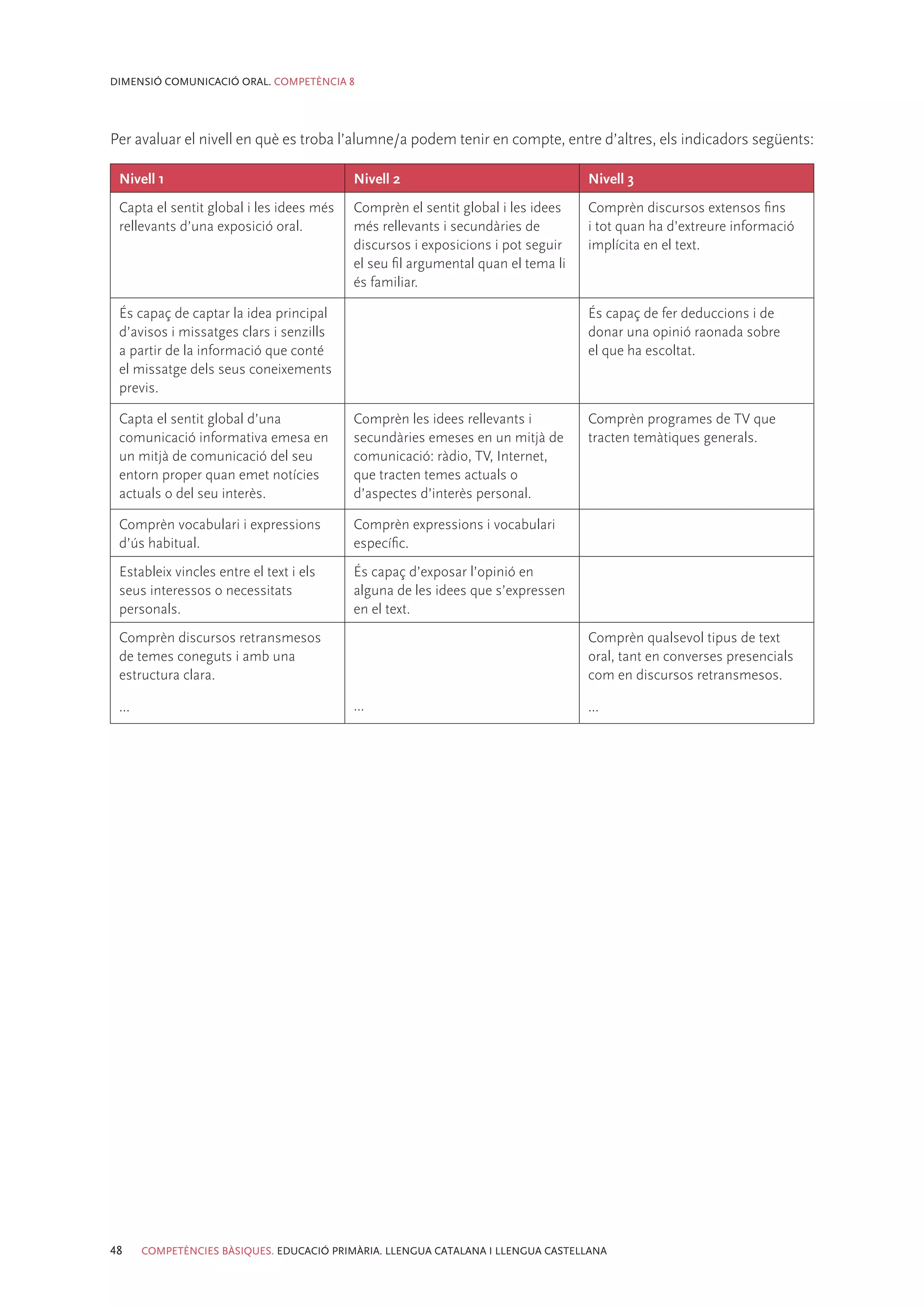 DIMENSIÓ COMUNICACIÓ ORAL. COMPETÈNCIA 8




Per avaluar el nivell en què es troba l’alumne/a podem tenir en compte, entre d’altres, els indicadors següents:

 Nivell 1                                  Nivell 2                                Nivell 3
 Capta el sentit global i les idees més    Comprèn el sentit global i les idees    Comprèn discursos extensos fins
 rellevants d’una exposició oral.          més rellevants i secundàries de         i tot quan ha d’extreure informació
                                           discursos i exposicions i pot seguir    implícita en el text.
                                           el seu fil argumental quan el tema li
                                           és familiar.

 És capaç de captar la idea principal                                              És capaç de fer deduccions i de
 d’avisos i missatges clars i senzills                                             donar una opinió raonada sobre
 a partir de la informació que conté                                               el que ha escoltat.
 el missatge dels seus coneixements
 previs.

 Capta el sentit global d’una              Comprèn les idees rellevants i          Comprèn programes de TV que
 comunicació informativa emesa en          secundàries emeses en un mitjà de       tracten temàtiques generals.
 un mitjà de comunicació del seu           comunicació: ràdio, TV, Internet,
 entorn proper quan emet notícies          que tracten temes actuals o
 actuals o del seu interès.                d’aspectes d’interès personal.

 Comprèn vocabulari i expressions          Comprèn expressions i vocabulari
 d’ús habitual.                            específic.
 Estableix vincles entre el text i els     És capaç d’exposar l’opinió en
 seus interessos o necessitats             alguna de les idees que s’expressen
 personals.                                en el text.
 Comprèn discursos retransmesos                                                    Comprèn qualsevol tipus de text
 de temes coneguts i amb una                                                       oral, tant en converses presencials
 estructura clara.                                                                 com en discursos retransmesos.

 ...                                       ...                                     ...




48     COMPETÈNCIES BÀSIQUES. EDUCACIÓ PRIMÀRIA. LLENGUA CATALANA I LLENGUA CASTELLANA
 