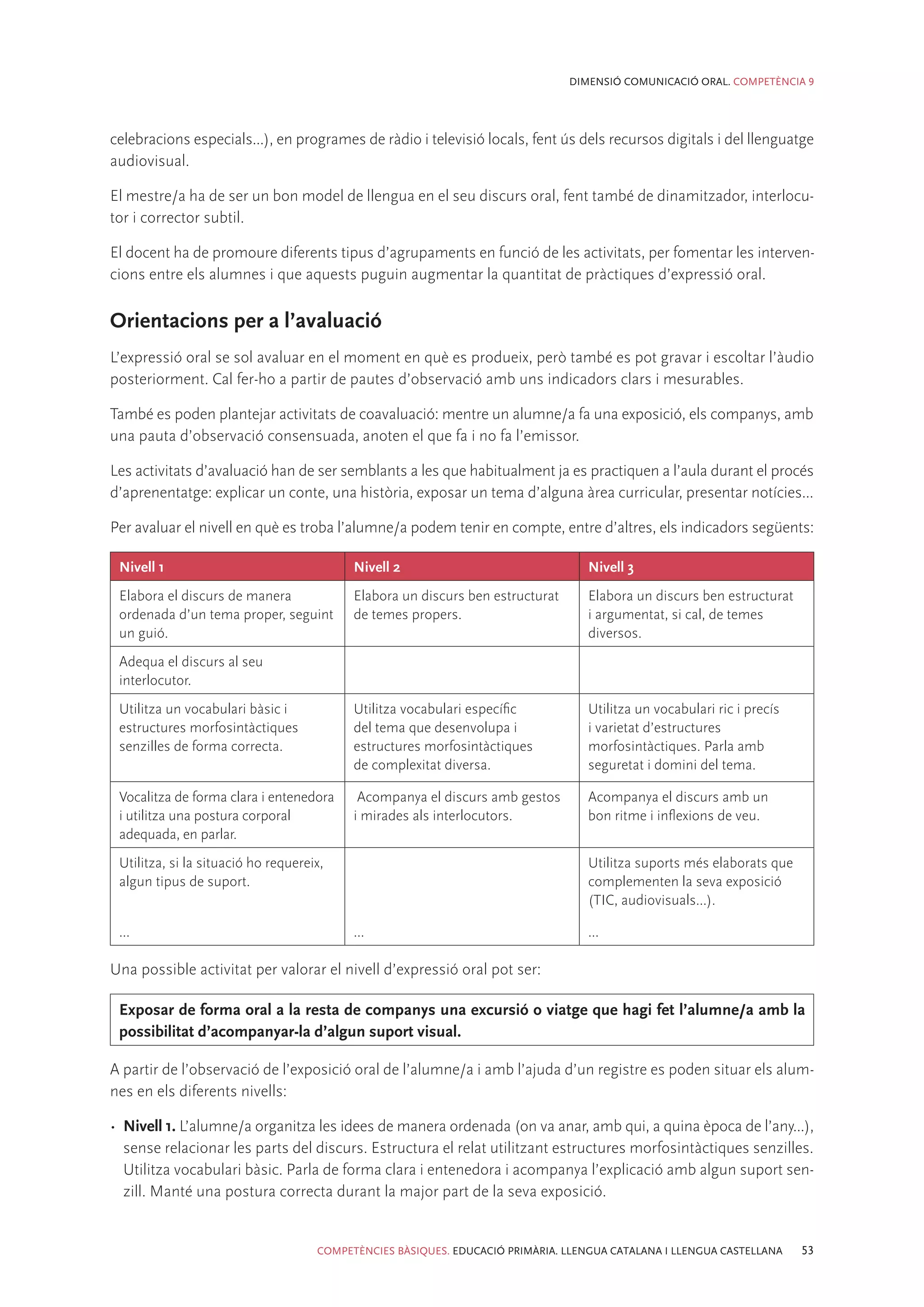 DIMENSIÓ COMUNICACIÓ ORAL. COMPETÈNCIA 9




celebracions especials...), en programes de ràdio i televisió locals, fent ús dels recursos digitals i del llenguatge
audiovisual.

El mestre/a ha de ser un bon model de llengua en el seu discurs oral, fent també de dinamitzador, interlocu-
tor i corrector subtil.

El docent ha de promoure diferents tipus d’agrupaments en funció de les activitats, per fomentar les interven-
cions entre els alumnes i que aquests puguin augmentar la quantitat de pràctiques d’expressió oral.

Orientacions per a l’avaluació
L’expressió oral se sol avaluar en el moment en què es produeix, però també es pot gravar i escoltar l’àudio
posteriorment. Cal fer-ho a partir de pautes d’observació amb uns indicadors clars i mesurables.

També es poden plantejar activitats de coavaluació: mentre un alumne/a fa una exposició, els companys, amb
una pauta d’observació consensuada, anoten el que fa i no fa l’emissor.

Les activitats d’avaluació han de ser semblants a les que habitualment ja es practiquen a l’aula durant el procés
d’aprenentatge: explicar un conte, una història, exposar un tema d’alguna àrea curricular, presentar notícies...

Per avaluar el nivell en què es troba l’alumne/a podem tenir en compte, entre d’altres, els indicadors següents:

 Nivell 1                                  Nivell 2                                Nivell 3
 Elabora el discurs de manera              Elabora un discurs ben estructurat      Elabora un discurs ben estructurat
 ordenada d’un tema proper, seguint        de temes propers.                       i argumentat, si cal, de temes
 un guió.                                                                          diversos.
 Adequa el discurs al seu
 interlocutor.
 Utilitza un vocabulari bàsic i            Utilitza vocabulari específic           Utilitza un vocabulari ric i precís
 estructures morfosintàctiques             del tema que desenvolupa i              i varietat d’estructures
 senzilles de forma correcta.              estructures morfosintàctiques           morfosintàctiques. Parla amb
                                           de complexitat diversa.                 seguretat i domini del tema.

 Vocalitza de forma clara i entenedora      Acompanya el discurs amb gestos        Acompanya el discurs amb un
 i utilitza una postura corporal           i mirades als interlocutors.            bon ritme i inflexions de veu.
 adequada, en parlar.
 Utilitza, si la situació ho requereix,                                            Utilitza suports més elaborats que
 algun tipus de suport.                                                            complementen la seva exposició
                                                                                   (TIC, audiovisuals...).

 ...                                       ...                                     ...

Una possible activitat per valorar el nivell d’expressió oral pot ser:

 Exposar de forma oral a la resta de companys una excursió o viatge que hagi fet l’alumne/a amb la
 possibilitat d’acompanyar-la d’algun suport visual.

A partir de l’observació de l’exposició oral de l’alumne/a i amb l’ajuda d’un registre es poden situar els alum-
nes en els diferents nivells:

•	 Nivell 1. L’alumne/a organitza les idees de manera ordenada (on va anar, amb qui, a quina època de l’any...),
   sense relacionar les parts del discurs. Estructura el relat utilitzant estructures morfosintàctiques senzilles.
   Utilitza vocabulari bàsic. Parla de forma clara i entenedora i acompanya l’explicació amb algun suport sen-
   zill. Manté una postura correcta durant la major part de la seva exposició.


                                     COMPETÈNCIES BÀSIQUES. EDUCACIÓ PRIMÀRIA. LLENGUA CATALANA I LLENGUA CASTELLANA     53
 