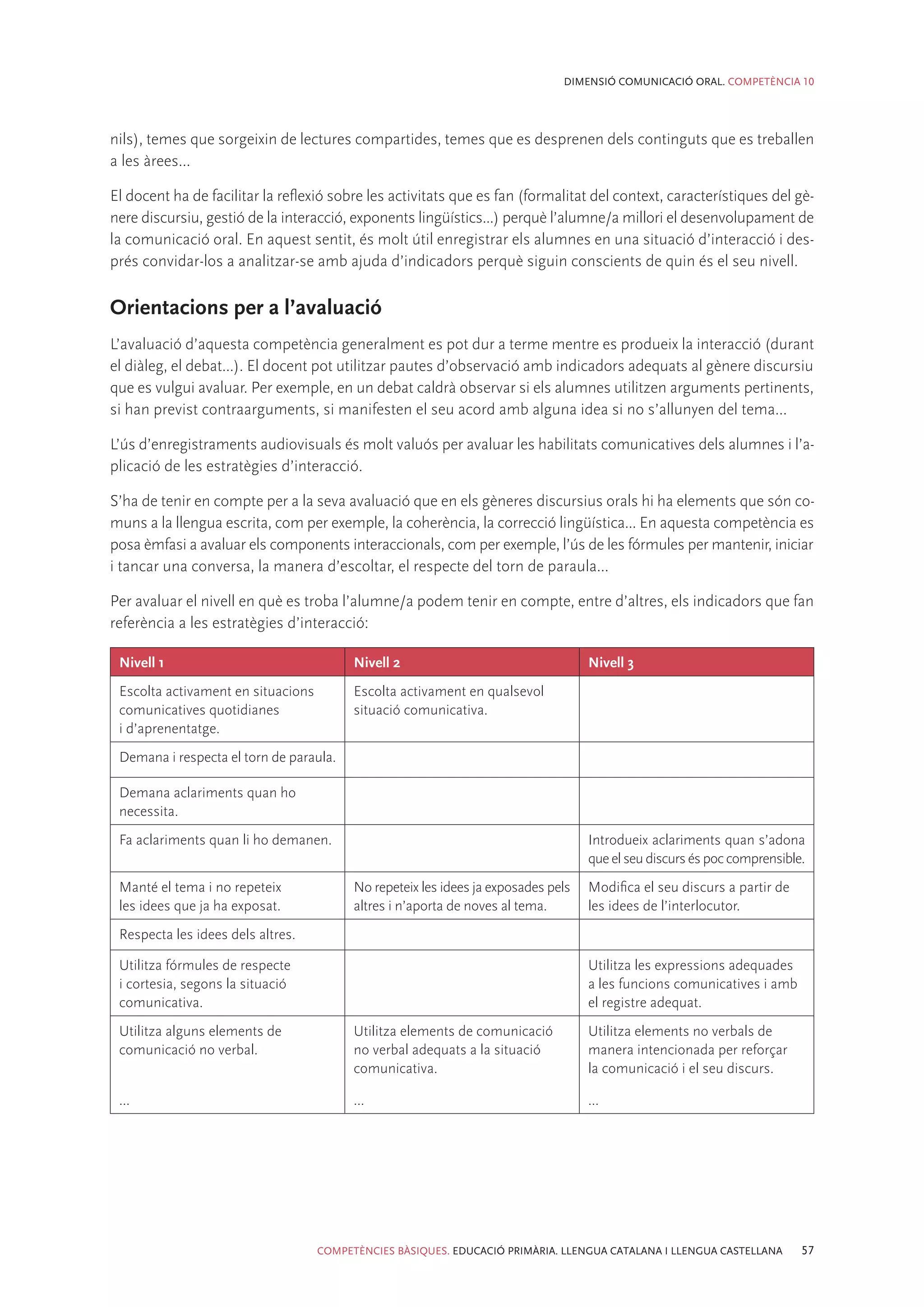 DIMENSIÓ COMUNICACIÓ ORAL. COMPETÈNCIA 10




nils), temes que sorgeixin de lectures compartides, temes que es desprenen dels continguts que es treballen
a les àrees...

El docent ha de facilitar la reflexió sobre les activitats que es fan (formalitat del context, característiques del gè-
nere discursiu, gestió de la interacció, exponents lingüístics...) perquè l’alumne/a millori el desenvolupament de
la comunicació oral. En aquest sentit, és molt útil enregistrar els alumnes en una situació d’interacció i des-
prés convidar-los a analitzar-se amb ajuda d’indicadors perquè siguin conscients de quin és el seu nivell.

Orientacions per a l’avaluació
L’avaluació d’aquesta competència generalment es pot dur a terme mentre es produeix la interacció (durant
el diàleg, el debat...). El docent pot utilitzar pautes d’observació amb indicadors adequats al gènere discursiu
que es vulgui avaluar. Per exemple, en un debat caldrà observar si els alumnes utilitzen arguments pertinents,
si han previst contraarguments, si manifesten el seu acord amb alguna idea si no s’allunyen del tema...

L’ús d’enregistraments audiovisuals és molt valuós per avaluar les habilitats comunicatives dels alumnes i l’a-
plicació de les estratègies d’interacció.

S’ha de tenir en compte per a la seva avaluació que en els gèneres discursius orals hi ha elements que són co-
muns a la llengua escrita, com per exemple, la coherència, la correcció lingüística... En aquesta competència es
posa èmfasi a avaluar els components interaccionals, com per exemple, l’ús de les fórmules per mantenir, iniciar
i tancar una conversa, la manera d’escoltar, el respecte del torn de paraula...

Per avaluar el nivell en què es troba l’alumne/a podem tenir en compte, entre d’altres, els indicadors que fan
referència a les estratègies d’interacció:

 Nivell 1                                 Nivell 2                                  Nivell 3
 Escolta activament en situacions         Escolta activament en qualsevol
 comunicatives quotidianes                situació comunicativa.
 i d’aprenentatge.
 Demana i respecta el torn de paraula.

 Demana aclariments quan ho
 necessita.
 Fa aclariments quan li ho demanen.                                                 Introdueix aclariments quan s’adona
                                                                                    que el seu discurs és poc comprensible.
 Manté el tema i no repeteix              No repeteix les idees ja exposades pels   Modifica el seu discurs a partir de
 les idees que ja ha exposat.             altres i n’aporta de noves al tema.       les idees de l’interlocutor.
 Respecta les idees dels altres.

 Utilitza fórmules de respecte                                                      Utilitza les expressions adequades
 i cortesia, segons la situació                                                     a les funcions comunicatives i amb
 comunicativa.                                                                      el registre adequat.
 Utilitza alguns elements de              Utilitza elements de comunicació          Utilitza elements no verbals de
 comunicació no verbal.                   no verbal adequats a la situació          manera intencionada per reforçar
                                          comunicativa.                             la comunicació i el seu discurs.

 ...                                      ...                                       ...




                                    COMPETÈNCIES BÀSIQUES. EDUCACIÓ PRIMÀRIA. LLENGUA CATALANA I LLENGUA CASTELLANA       57
 