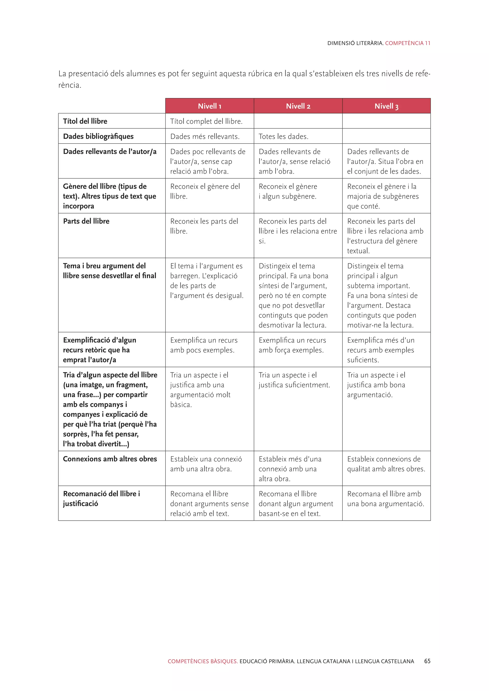 DIMENSIÓ LITERÀRIA. COMPETÈNCIA 11




La presentació dels alumnes es pot fer seguint aquesta rúbrica en la qual s’estableixen els tres nivells de refe-
rència.

                                             Nivell 1                     Nivell 2                       Nivell 3
 Títol del llibre                   Títol complet del llibre.
 Dades bibliogràfiques              Dades més rellevants.        Totes les dades.
 Dades rellevants de l’autor/a      Dades poc rellevants de      Dades rellevants de            Dades rellevants de
                                    l’autor/a, sense cap         l’autor/a, sense relació       l’autor/a. Situa l’obra en
                                    relació amb l’obra.          amb l’obra.                    el conjunt de les dades.
 Gènere del llibre (tipus de        Reconeix el gènere del       Reconeix el gènere             Reconeix el gènere i la
 text). Altres tipus de text que    llibre.                      i algun subgènere.             majoria de subgèneres
 incorpora                                                                                      que conté.
 Parts del llibre                   Reconeix les parts del       Reconeix les parts del         Reconeix les parts del
                                    llibre.                      llibre i les relaciona entre   llibre i les relaciona amb
                                                                 si.                            l’estructura del gènere
                                                                                                textual.
 Tema i breu argument del           El tema i l’argument es      Distingeix el tema             Distingeix el tema
 llibre sense desvetllar el final   barregen. L’explicació       principal. Fa una bona         principal i algun
                                    de les parts de              síntesi de l’argument,         subtema important.
                                    l’argument és desigual.      però no té en compte           Fa una bona síntesi de
                                                                 que no pot desvetllar          l’argument. Destaca
                                                                 continguts que poden           continguts que poden
                                                                 desmotivar la lectura.         motivar-ne la lectura.
 Exemplificació d’algun             Exemplifica un recurs        Exemplifica un recurs          Exemplifica més d’un
 recurs retòric que ha              amb pocs exemples.           amb força exemples.            recurs amb exemples
 emprat l’autor/a                                                                               suficients.
 Tria d’algun aspecte del llibre    Tria un aspecte i el         Tria un aspecte i el           Tria un aspecte i el
 (una imatge, un fragment,          justifica amb una            justifica suficientment.       justifica amb bona
 una frase...) per compartir        argumentació molt                                           argumentació.
 amb els companys i                 bàsica.
 companyes i explicació de
 per què l’ha triat (perquè l’ha
 sorprès, l’ha fet pensar,
 l’ha trobat divertit...)
 Connexions amb altres obres        Estableix una connexió       Estableix més d’una            Estableix connexions de
                                    amb una altra obra.          connexió amb una               qualitat amb altres obres.
                                                                 altra obra.
 Recomanació del llibre i           Recomana el llibre           Recomana el llibre             Recomana el llibre amb
 justificació                       donant arguments sense       donant algun argument          una bona argumentació.
                                    relació amb el text.         basant-se en el text.




                                    COMPETÈNCIES BÀSIQUES. EDUCACIÓ PRIMÀRIA. LLENGUA CATALANA I LLENGUA CASTELLANA          65
 