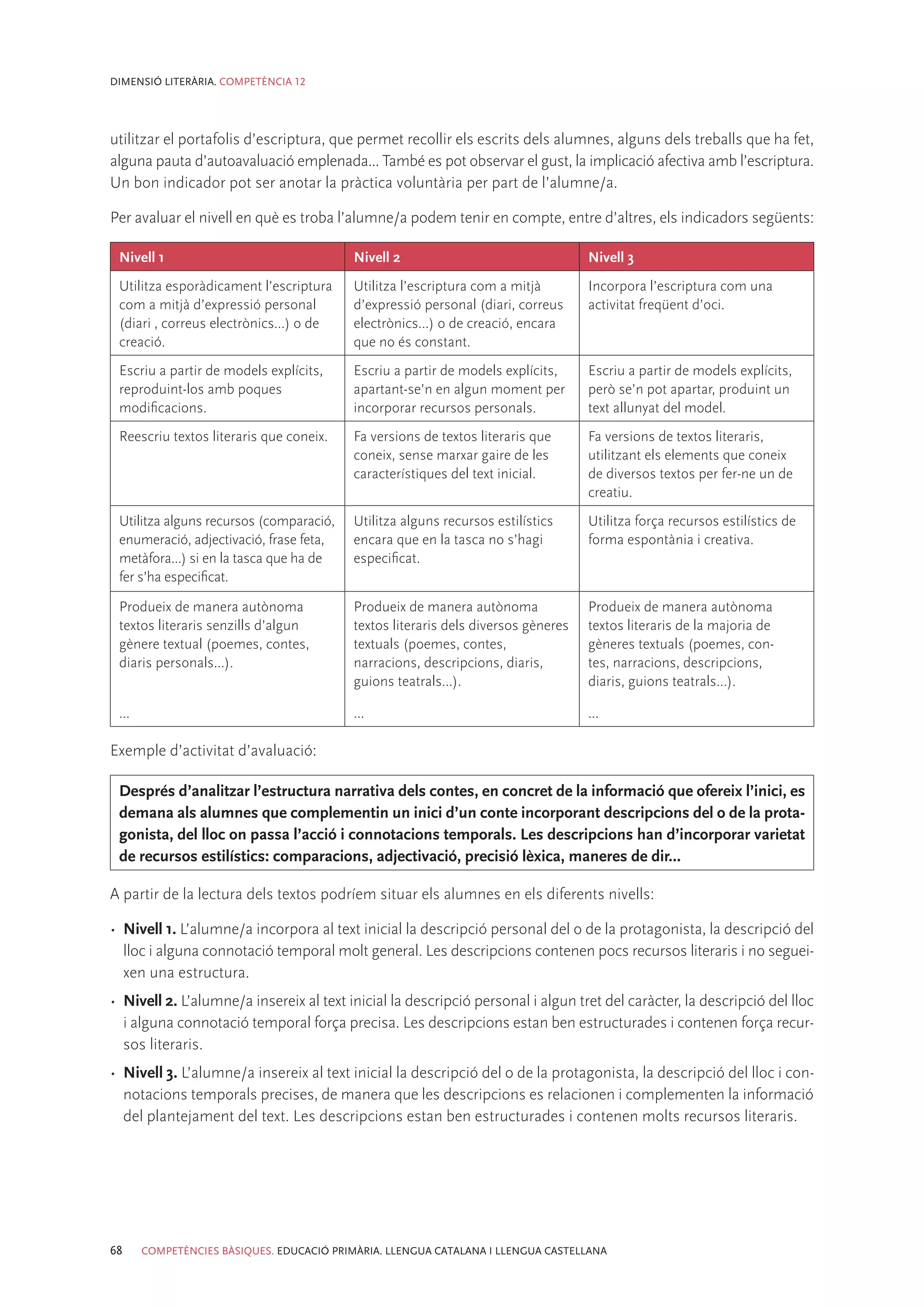 DIMENSIÓ LITERÀRIA. COMPETÈNCIA 12




utilitzar el portafolis d’escriptura, que permet recollir els escrits dels alumnes, alguns dels treballs que ha fet,
alguna pauta d’autoavaluació emplenada... També es pot observar el gust, la implicació afectiva amb l’escriptura.
Un bon indicador pot ser anotar la pràctica voluntària per part de l’alumne/a.

Per avaluar el nivell en què es troba l’alumne/a podem tenir en compte, entre d’altres, els indicadors següents:

 Nivell 1                                  Nivell 2                                 Nivell 3
 Utilitza esporàdicament l’escriptura      Utilitza l’escriptura com a mitjà        Incorpora l’escriptura com una
 com a mitjà d’expressió personal          d’expressió personal (diari, correus     activitat freqüent d’oci.
 (diari , correus electrònics...) o de     electrònics...) o de creació, encara
 creació.                                  que no és constant.
 Escriu a partir de models explícits,      Escriu a partir de models explícits,     Escriu a partir de models explícits,
 reproduint-los amb poques                 apartant-se’n en algun moment per        però se’n pot apartar, produint un
 modificacions.                            incorporar recursos personals.           text allunyat del model.
 Reescriu textos literaris que coneix.     Fa versions de textos literaris que      Fa versions de textos literaris,
                                           coneix, sense marxar gaire de les        utilitzant els elements que coneix
                                           característiques del text inicial.       de diversos textos per fer-ne un de
                                                                                    creatiu.
 Utilitza alguns recursos (comparació,     Utilitza alguns recursos estilístics     Utilitza força recursos estilístics de
 enumeració, adjectivació, frase feta,     encara que en la tasca no s’hagi         forma espontània i creativa.
 metàfora...) si en la tasca que ha de     especificat.
 fer s’ha especificat.

 Produeix de manera autònoma               Produeix de manera autònoma              Produeix de manera autònoma
 textos literaris senzills d’algun         textos literaris dels diversos gèneres   textos literaris de la majoria de
 gènere textual (poemes, contes,           textuals (poemes, contes,                gèneres textuals (poemes, con-
 diaris personals...).                     narracions, descripcions, diaris,        tes, narracions, descripcions,
                                           guions teatrals...).                     diaris, guions teatrals...).

 ...                                       ...                                      ...

Exemple d’activitat d’avaluació:

 Després d’analitzar l’estructura narrativa dels contes, en concret de la informació que ofereix l’inici, es
 demana als alumnes que complementin un inici d’un conte incorporant descripcions del o de la prota-
 gonista, del lloc on passa l’acció i connotacions temporals. Les descripcions han d’incorporar varietat
 de recursos estilístics: comparacions, adjectivació, precisió lèxica, maneres de dir...

A partir de la lectura dels textos podríem situar els alumnes en els diferents nivells:

•	 Nivell 1. L’alumne/a incorpora al text inicial la descripció personal del o de la protagonista, la descripció del
   lloc i alguna connotació temporal molt general. Les descripcions contenen pocs recursos literaris i no seguei-
   xen una estructura.
•	 Nivell 2. L’alumne/a insereix al text inicial la descripció personal i algun tret del caràcter, la descripció del lloc
   i alguna connotació temporal força precisa. Les descripcions estan ben estructurades i contenen força recur-
   sos literaris.
•	 Nivell 3. L’alumne/a insereix al text inicial la descripció del o de la protagonista, la descripció del lloc i con-
   notacions temporals precises, de manera que les descripcions es relacionen i complementen la informació
   del plantejament del text. Les descripcions estan ben estructurades i contenen molts recursos literaris.




68     COMPETÈNCIES BÀSIQUES. EDUCACIÓ PRIMÀRIA. LLENGUA CATALANA I LLENGUA CASTELLANA
 