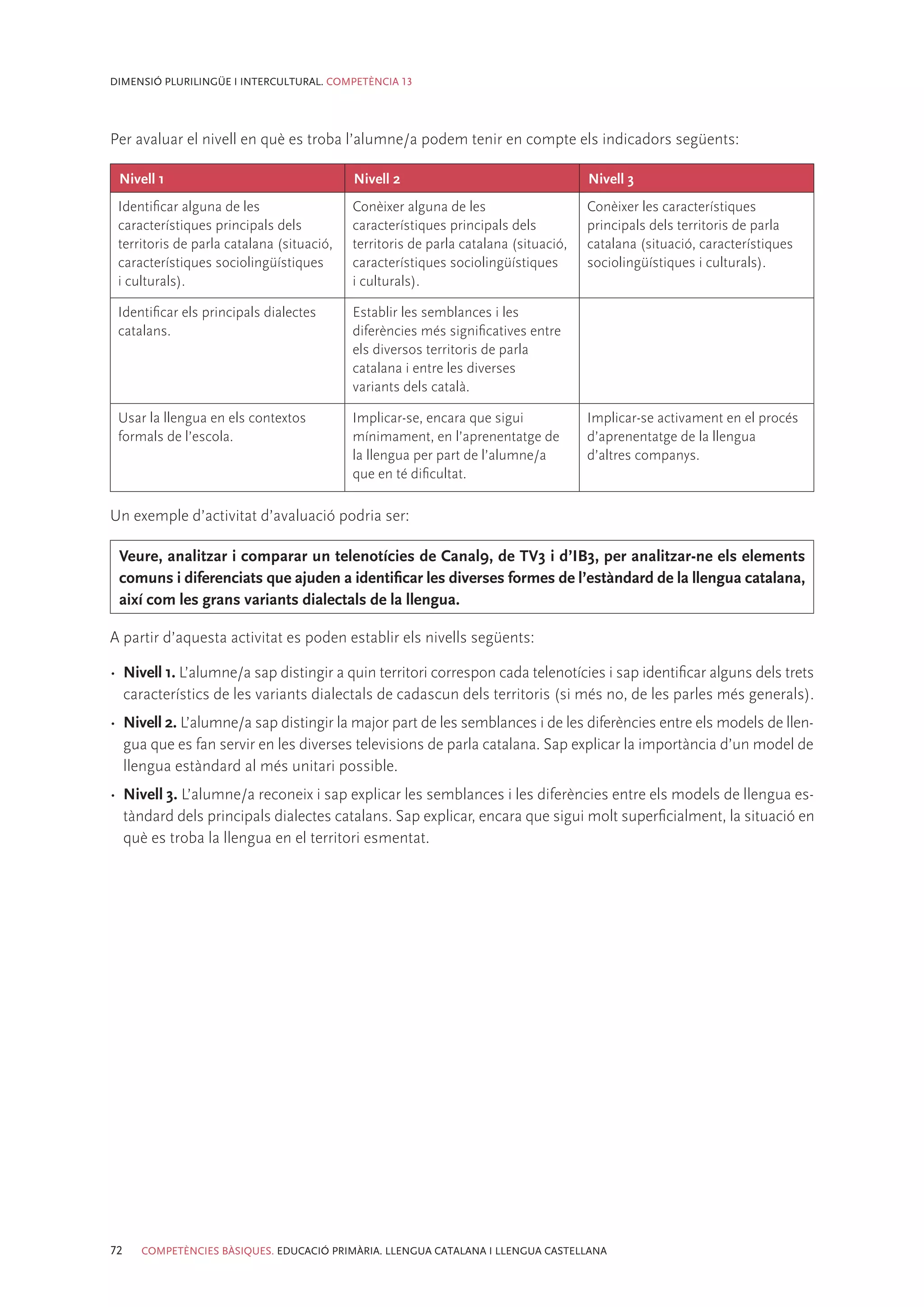 DIMENSIÓ PLURILINGÜE I INTERCULTURAL. COMPETÈNCIA 13




Per avaluar el nivell en què es troba l’alumne/a podem tenir en compte els indicadors següents:

 Nivell 1                                  Nivell 2                                  Nivell 3
 Identificar alguna de les                 Conèixer alguna de les                    Conèixer les característiques
 característiques principals dels          característiques principals dels          principals dels territoris de parla
 territoris de parla catalana (situació,   territoris de parla catalana (situació,   catalana (situació, característiques
 característiques sociolingüístiques       característiques sociolingüístiques       sociolingüístiques i culturals).
 i culturals).                             i culturals).

 Identificar els principals dialectes      Establir les semblances i les
 catalans.                                 diferències més significatives entre
                                           els diversos territoris de parla
                                           catalana i entre les diverses
                                           variants dels català.

 Usar la llengua en els contextos          Implicar-se, encara que sigui             Implicar-se activament en el procés
 formals de l’escola.                      mínimament, en l’aprenentatge de          d’aprenentatge de la llengua
                                           la llengua per part de l’alumne/a         d’altres companys.
                                           que en té dificultat.

Un exemple d’activitat d’avaluació podria ser:

 Veure, analitzar i comparar un telenotícies de Canal9, de TV3 i d’IB3, per analitzar-ne els elements
 comuns i diferenciats que ajuden a identificar les diverses formes de l’estàndard de la llengua catalana,
 així com les grans variants dialectals de la llengua.

A partir d’aquesta activitat es poden establir els nivells següents:

•	 Nivell 1. L’alumne/a sap distingir a quin territori correspon cada telenotícies i sap identificar alguns dels trets
   característics de les variants dialectals de cadascun dels territoris (si més no, de les parles més generals).
•	 Nivell 2. L’alumne/a sap distingir la major part de les semblances i de les diferències entre els models de llen-
   gua que es fan servir en les diverses televisions de parla catalana. Sap explicar la importància d’un model de
   llengua estàndard al més unitari possible.
•	 Nivell 3. L’alumne/a reconeix i sap explicar les semblances i les diferències entre els models de llengua es-
   tàndard dels principals dialectes catalans. Sap explicar, encara que sigui molt superficialment, la situació en
   què es troba la llengua en el territori esmentat.




72   COMPETÈNCIES BÀSIQUES. EDUCACIÓ PRIMÀRIA. LLENGUA CATALANA I LLENGUA CASTELLANA
 