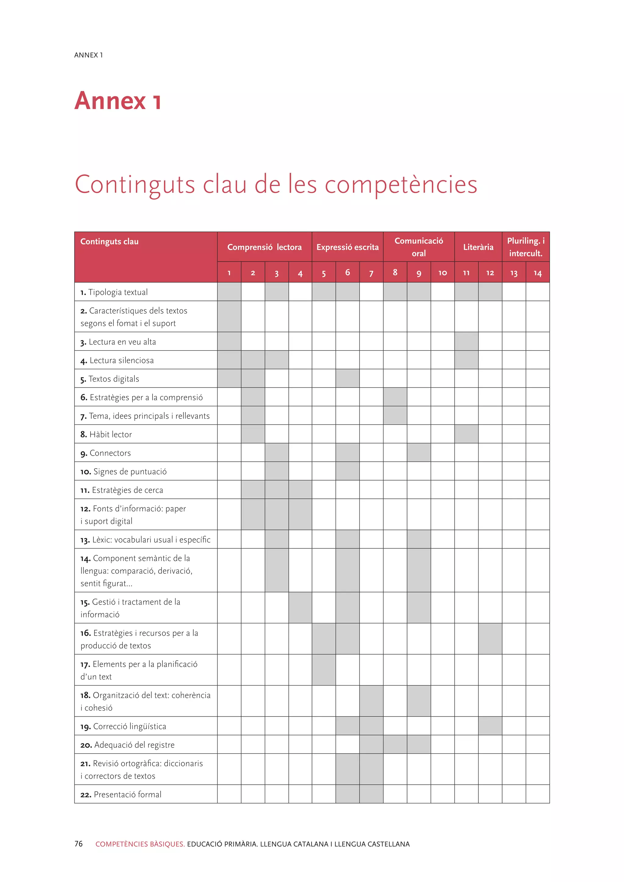 ANNEX 1




Annex 1


Continguts clau de les competències
 Continguts clau                                                                    Comunicació               Pluriling. i
                                           Comprensió lectora   Expressió escrita                 Literària
                                                                                       oral                   intercult.

                                           1    2     3     4    5     6      7     8   9    10   11    12     13     14

 1. Tipologia textual

 2. Característiques dels textos
 segons el fomat i el suport

 3. Lectura en veu alta

 4. Lectura silenciosa

 5. Textos digitals

 6. Estratègies per a la comprensió

 7. Tema, idees principals i rellevants

 8. Hàbit lector

 9. Connectors

 10. Signes de puntuació

 11. Estratègies de cerca

 12. Fonts d’informació: paper
 i suport digital

 13. Lèxic: vocabulari usual i específic

 14. Component semàntic de la
 llengua: comparació, derivació,
 sentit figurat...

 15. Gestió i tractament de la
 informació

 16. Estratègies i recursos per a la
 producció de textos

 17. Elements per a la planificació
 d’un text

 18. Organització del text: coherència
 i cohesió

 19. Correcció lingüística

 20. Adequació del registre

 21. Revisió ortogràfica: diccionaris
 i correctors de textos

 22. Presentació formal




76   COMPETÈNCIES BÀSIQUES. EDUCACIÓ PRIMÀRIA. LLENGUA CATALANA I LLENGUA CASTELLANA
 