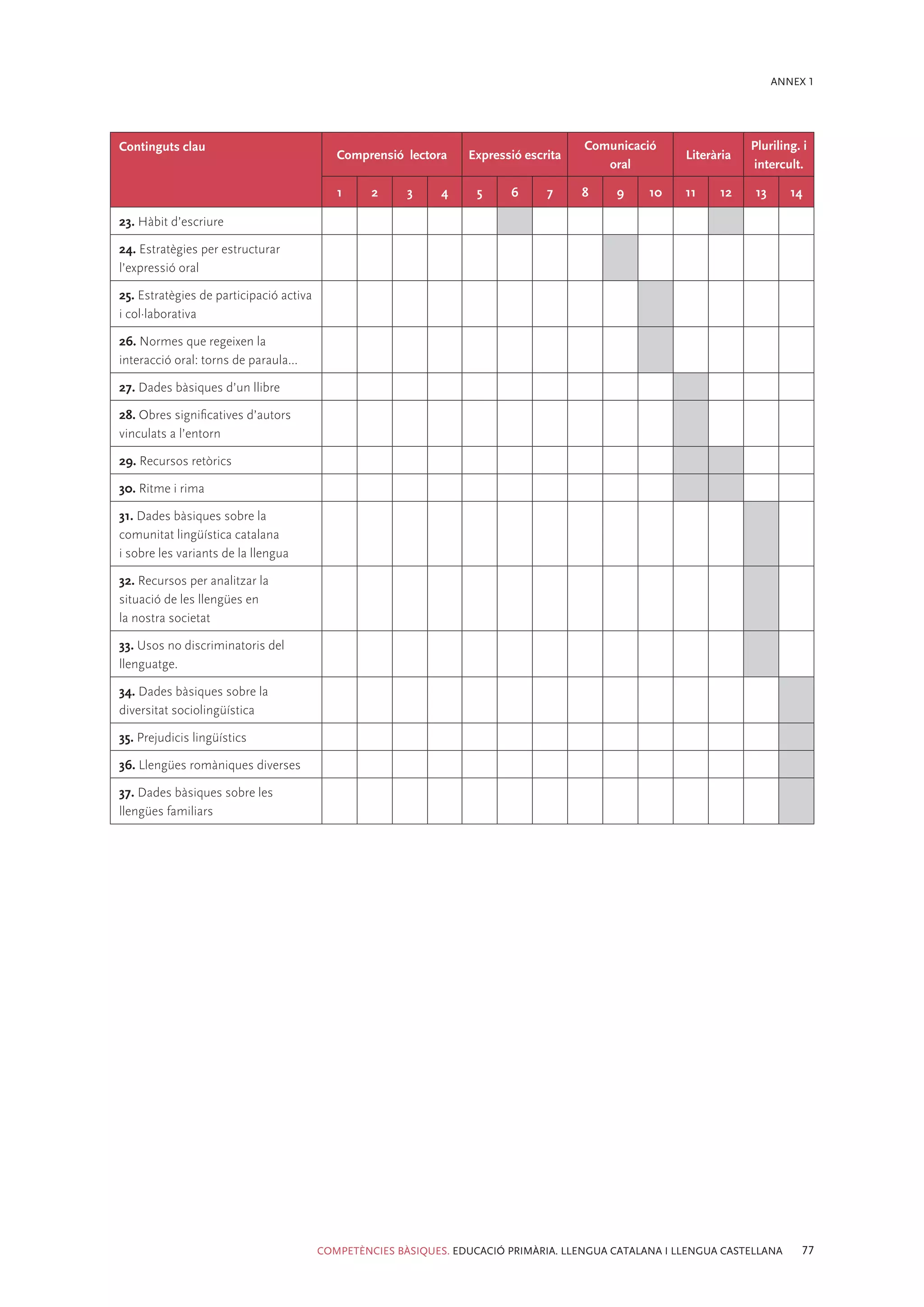 ANNEX 1




Continguts clau                                                                       Comunicació                  Pluriling. i
                                            Comprensió lectora    Expressió escrita                    Literària
                                                                                         oral                      intercult.

                                            1     2     3     4     5    6      7     8    9     10    11    12     13      14

23. Hàbit d’escriure

24. Estratègies per estructurar
l’expressió oral

25. Estratègies de participació activa
i col·laborativa

26. Normes que regeixen la
interacció oral: torns de paraula...

27. Dades bàsiques d’un llibre

28. Obres significatives d’autors
vinculats a l’entorn

29. Recursos retòrics

30. Ritme i rima

31. Dades bàsiques sobre la
comunitat lingüística catalana
i sobre les variants de la llengua

32. Recursos per analitzar la
situació de les llengües en
la nostra societat

33. Usos no discriminatoris del
llenguatge.

34. Dades bàsiques sobre la
diversitat sociolingüística

35. Prejudicis lingüístics

36. Llengües romàniques diverses

37. Dades bàsiques sobre les
llengües familiars




                                         COMPETÈNCIES BÀSIQUES. EDUCACIÓ PRIMÀRIA. LLENGUA CATALANA I LLENGUA CASTELLANA     77
 