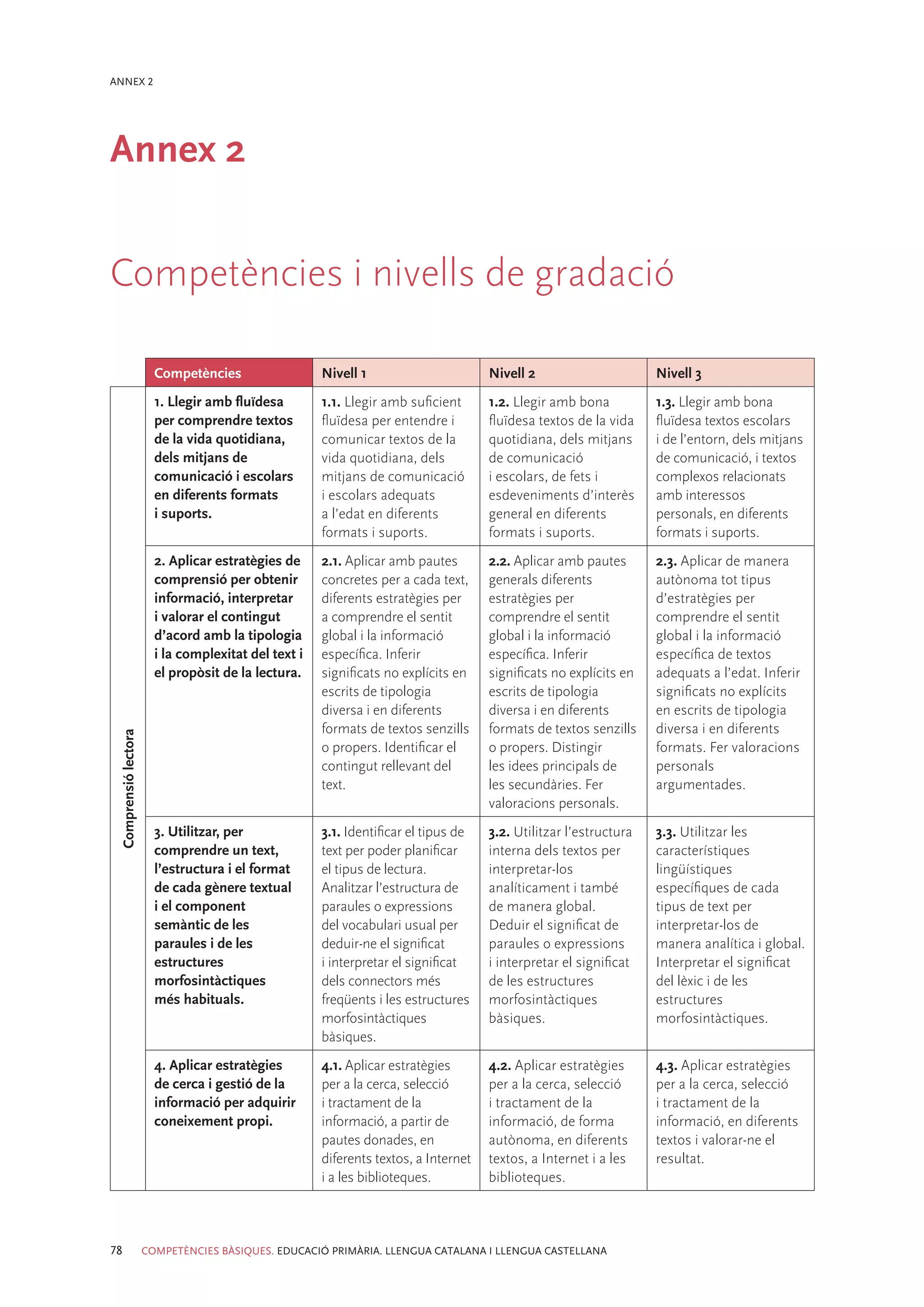 ANNEX 2




Annex 2


Competències i nivells de gradació

                        Competències                  Nivell 1                       Nivell 2                      Nivell 3
                        1. Llegir amb fluïdesa        1.1. Llegir amb suficient      1.2. Llegir amb bona          1.3. Llegir amb bona
                        per comprendre textos         fluïdesa per entendre i        fluïdesa textos de la vida    fluïdesa textos escolars
                        de la vida quotidiana,        comunicar textos de la         quotidiana, dels mitjans      i de l’entorn, dels mitjans
                        dels mitjans de               vida quotidiana, dels          de comunicació                de comunicació, i textos
                        comunicació i escolars        mitjans de comunicació         i escolars, de fets i         complexos relacionats
                        en diferents formats          i escolars adequats            esdeveniments d’interès       amb interessos
                        i suports.                    a l’edat en diferents          general en diferents          personals, en diferents
                                                      formats i suports.             formats i suports.            formats i suports.
                        2. Aplicar estratègies de     2.1. Aplicar amb pautes        2.2. Aplicar amb pautes       2.3. Aplicar de manera
                        comprensió per obtenir        concretes per a cada text,     generals diferents            autònoma tot tipus
                        informació, interpretar       diferents estratègies per      estratègies per               d’estratègies per
                        i valorar el contingut        a comprendre el sentit         comprendre el sentit          comprendre el sentit
                        d’acord amb la tipologia      global i la informació         global i la informació        global i la informació
                        i la complexitat del text i   específica. Inferir            específica. Inferir           específica de textos
                        el propòsit de la lectura.    significats no explícits en    significats no explícits en   adequats a l’edat. Inferir
                                                      escrits de tipologia           escrits de tipologia          significats no explícits
                                                      diversa i en diferents         diversa i en diferents        en escrits de tipologia
                                                      formats de textos senzills     formats de textos senzills    diversa i en diferents
 Comprensió lectora




                                                      o propers. Identificar el      o propers. Distingir          formats. Fer valoracions
                                                      contingut rellevant del        les idees principals de       personals
                                                      text.                          les secundàries. Fer          argumentades.
                                                                                     valoracions personals.
                        3. Utilitzar, per             3.1. Identificar el tipus de   3.2. Utilitzar l’estructura   3.3. Utilitzar les
                        comprendre un text,           text per poder planificar      interna dels textos per       característiques
                        l’estructura i el format      el tipus de lectura.           interpretar-los               lingüístiques
                        de cada gènere textual        Analitzar l’estructura de      analíticament i també         específiques de cada
                        i el component                paraules o expressions         de manera global.             tipus de text per
                        semàntic de les               del vocabulari usual per       Deduir el significat de       interpretar-los de
                        paraules i de les             deduir-ne el significat        paraules o expressions        manera analítica i global.
                        estructures                   i interpretar el significat    i interpretar el significat   Interpretar el significat
                        morfosintàctiques             dels connectors més            de les estructures            del lèxic i de les
                        més habituals.                freqüents i les estructures    morfosintàctiques             estructures
                                                      morfosintàctiques              bàsiques.                     morfosintàctiques.
                                                      bàsiques.
                        4. Aplicar estratègies        4.1. Aplicar estratègies       4.2. Aplicar estratègies      4.3. Aplicar estratègies
                        de cerca i gestió de la       per a la cerca, selecció       per a la cerca, selecció      per a la cerca, selecció
                        informació per adquirir       i tractament de la             i tractament de la            i tractament de la
                        coneixement propi.            informació, a partir de        informació, de forma          informació, en diferents
                                                      pautes donades, en             autònoma, en diferents        textos i valorar-ne el
                                                      diferents textos, a Internet   textos, a Internet i a les    resultat.
                                                      i a les biblioteques.          biblioteques.



78                    COMPETÈNCIES BÀSIQUES. EDUCACIÓ PRIMÀRIA. LLENGUA CATALANA I LLENGUA CASTELLANA
 