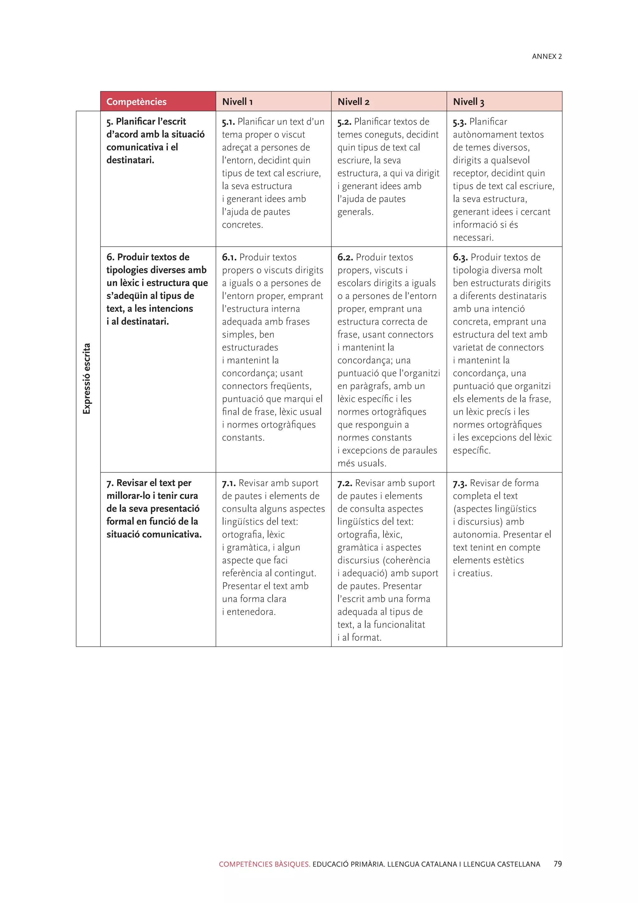 ANNEX 2




                    Competències                Nivell 1                       Nivell 2                       Nivell 3
                    5. Planificar l’escrit      5.1. Planificar un text d’un   5.2. Planificar textos de      5.3. Planificar
                    d’acord amb la situació     tema proper o viscut           temes coneguts, decidint       autònomament textos
                    comunicativa i el           adreçat a persones de          quin tipus de text cal         de temes diversos,
                    destinatari.                l’entorn, decidint quin        escriure, la seva              dirigits a qualsevol
                                                tipus de text cal escriure,    estructura, a qui va dirigit   receptor, decidint quin
                                                la seva estructura             i generant idees amb           tipus de text cal escriure,
                                                i generant idees amb           l’ajuda de pautes              la seva estructura,
                                                l’ajuda de pautes              generals.                      generant idees i cercant
                                                concretes.                                                    informació si és
                                                                                                              necessari.
                    6. Produir textos de        6.1. Produir textos            6.2. Produir textos            6.3. Produir textos de
                    tipologies diverses amb     propers o viscuts dirigits     propers, viscuts i             tipologia diversa molt
                    un lèxic i estructura que   a iguals o a persones de       escolars dirigits a iguals     ben estructurats dirigits
                    s’adeqüin al tipus de       l’entorn proper, emprant       o a persones de l’entorn       a diferents destinataris
                    text, a les intencions      l’estructura interna           proper, emprant una            amb una intenció
                    i al destinatari.           adequada amb frases            estructura correcta de         concreta, emprant una
                                                simples, ben                   frase, usant connectors        estructura del text amb
                                                estructurades                  i mantenint la                 varietat de connectors
Expressió escrita




                                                i mantenint la                 concordança; una               i mantenint la
                                                concordança; usant             puntuació que l’organitzi      concordança, una
                                                connectors freqüents,          en paràgrafs, amb un           puntuació que organitzi
                                                puntuació que marqui el        lèxic específic i les          els elements de la frase,
                                                final de frase, lèxic usual    normes ortogràfiques           un lèxic precís i les
                                                i normes ortogràfiques         que responguin a               normes ortogràfiques
                                                constants.                     normes constants               i les excepcions del lèxic
                                                                               i excepcions de paraules       específic.
                                                                               més usuals.
                    7. Revisar el text per      7.1. Revisar amb suport        7.2. Revisar amb suport        7.3. Revisar de forma
                    millorar-lo i tenir cura    de pautes i elements de        de pautes i elements           completa el text
                    de la seva presentació      consulta alguns aspectes       de consulta aspectes           (aspectes lingüístics
                    formal en funció de la      lingüístics del text:          lingüístics del text:          i discursius) amb
                    situació comunicativa.      ortografia, lèxic              ortografia, lèxic,             autonomia. Presentar el
                                                i gramàtica, i algun           gramàtica i aspectes           text tenint en compte
                                                aspecte que faci               discursius (coherència         elements estètics
                                                referència al contingut.       i adequació) amb suport        i creatius.
                                                Presentar el text amb          de pautes. Presentar
                                                una forma clara                l’escrit amb una forma
                                                i entenedora.                  adequada al tipus de
                                                                               text, a la funcionalitat
                                                                               i al format.




                                                COMPETÈNCIES BÀSIQUES. EDUCACIÓ PRIMÀRIA. LLENGUA CATALANA I LLENGUA CASTELLANA            79
 