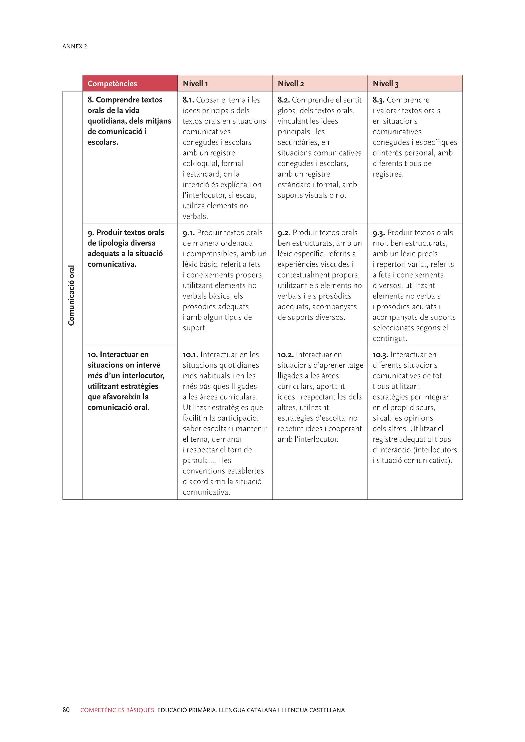 ANNEX 2




                      Competències                Nivell 1                      Nivell 2                      Nivell 3
                      8. Comprendre textos        8.1. Copsar el tema i les     8.2. Comprendre el sentit     8.3. Comprendre
                      orals de la vida            idees principals dels         global dels textos orals,     i valorar textos orals
                      quotidiana, dels mitjans    textos orals en situacions    vinculant les idees           en situacions
                      de comunicació i            comunicatives                 principals i les              comunicatives
                      escolars.                   conegudes i escolars          secundàries, en               conegudes i específiques
                                                  amb un registre               situacions comunicatives      d’interès personal, amb
                                                  col•loquial, formal           conegudes i escolars,         diferents tipus de
                                                  i estàndard, on la            amb un registre               registres.
                                                  intenció és explícita i on    estàndard i formal, amb
                                                  l’interlocutor, si escau,     suports visuals o no.
                                                  utilitza elements no
                                                  verbals.
                      9. Produir textos orals     9.1. Produir textos orals     9.2. Produir textos orals     9.3. Produir textos orals
                      de tipologia diversa        de manera ordenada            ben estructurats, amb un      molt ben estructurats,
                      adequats a la situació      i comprensibles, amb un       lèxic específic, referits a   amb un lèxic precís
                      comunicativa.               lèxic bàsic, referit a fets   experiències viscudes i       i repertori variat, referits
 Comunicació oral




                                                  i coneixements propers,       contextualment propers,       a fets i coneixements
                                                  utilitzant elements no        utilitzant els elements no    diversos, utilitzant
                                                  verbals bàsics, els           verbals i els prosòdics       elements no verbals
                                                  prosòdics adequats            adequats, acompanyats         i prosòdics acurats i
                                                  i amb algun tipus de          de suports diversos.          acompanyats de suports
                                                  suport.                                                     seleccionats segons el
                                                                                                              contingut.
                      10. Interactuar en          10.1. Interactuar en les      10.2. Interactuar en          10.3. Interactuar en
                      situacions on intervé       situacions quotidianes        situacions d’aprenentatge     diferents situacions
                      més d’un interlocutor,      més habituals i en les        lligades a les àrees          comunicatives de tot
                      utilitzant estratègies      més bàsiques lligades         curriculars, aportant         tipus utilitzant
                      que afavoreixin la          a les àrees curriculars.      idees i respectant les dels   estratègies per integrar
                      comunicació oral.           Utilitzar estratègies que     altres, utilitzant            en el propi discurs,
                                                  facilitin la participació:    estratègies d’escolta, no     si cal, les opinions
                                                  saber escoltar i mantenir     repetint idees i cooperant    dels altres. Utilitzar el
                                                  el tema, demanar              amb l’interlocutor.           registre adequat al tipus
                                                  i respectar el torn de                                      d’interacció (interlocutors
                                                  paraula..., i les                                           i situació comunicativa).
                                                  convencions establertes
                                                  d’acord amb la situació
                                                  comunicativa.




80                  COMPETÈNCIES BÀSIQUES. EDUCACIÓ PRIMÀRIA. LLENGUA CATALANA I LLENGUA CASTELLANA
 