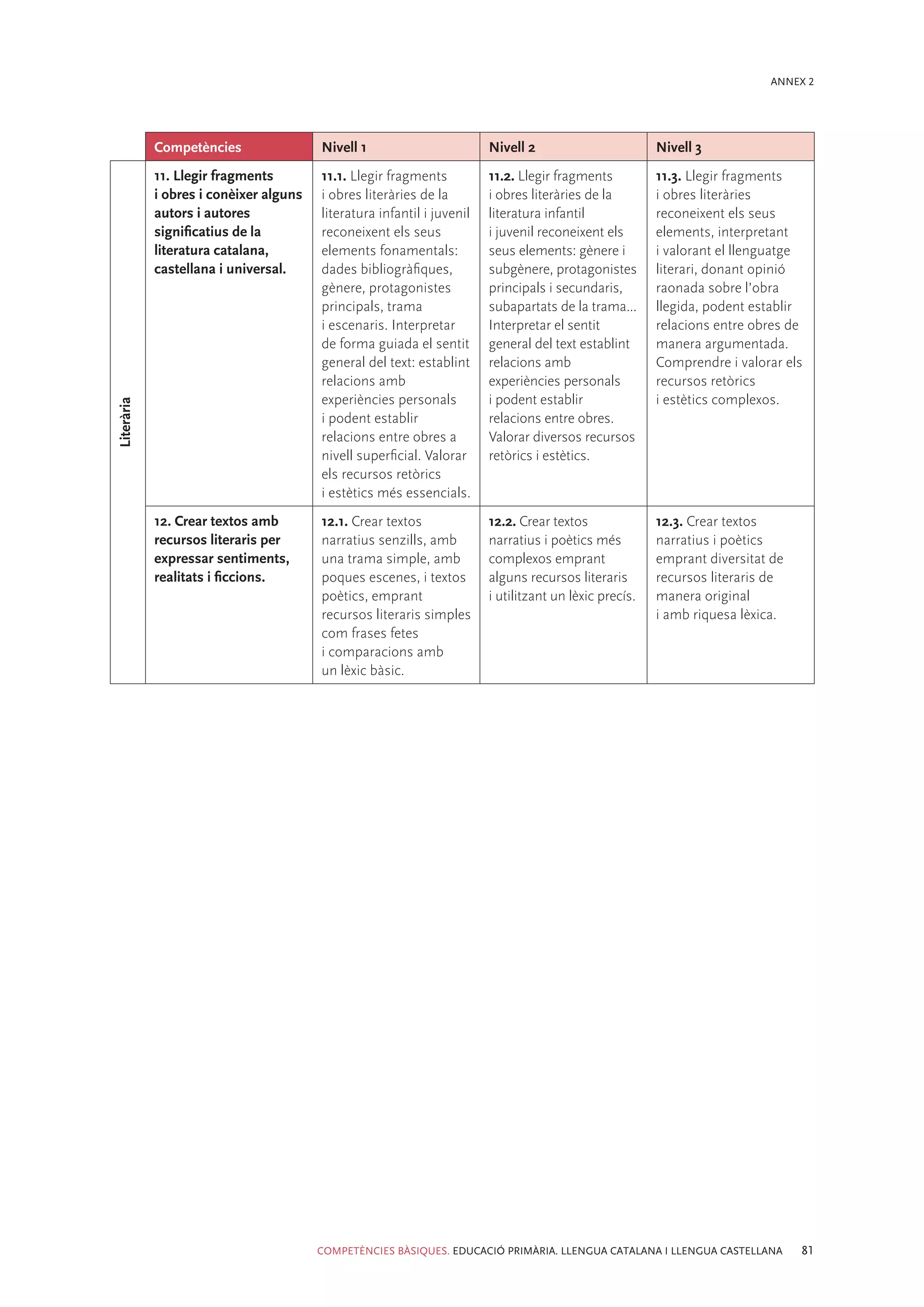 ANNEX 2




            Competències                Nivell 1                        Nivell 2                        Nivell 3
            11. Llegir fragments        11.1. Llegir fragments          11.2. Llegir fragments          11.3. Llegir fragments
            i obres i conèixer alguns   i obres literàries de la        i obres literàries de la        i obres literàries
            autors i autores            literatura infantil i juvenil   literatura infantil             reconeixent els seus
            significatius de la         reconeixent els seus            i juvenil reconeixent els       elements, interpretant
            literatura catalana,        elements fonamentals:           seus elements: gènere i         i valorant el llenguatge
            castellana i universal.     dades bibliogràfiques,          subgènere, protagonistes        literari, donant opinió
                                        gènere, protagonistes           principals i secundaris,        raonada sobre l’obra
                                        principals, trama               subapartats de la trama...      llegida, podent establir
                                        i escenaris. Interpretar        Interpretar el sentit           relacions entre obres de
                                        de forma guiada el sentit       general del text establint      manera argumentada.
                                        general del text: establint     relacions amb                   Comprendre i valorar els
                                        relacions amb                   experiències personals          recursos retòrics
                                        experiències personals          i podent establir               i estètics complexos.
Literària




                                        i podent establir               relacions entre obres.
                                        relacions entre obres a         Valorar diversos recursos
                                        nivell superficial. Valorar     retòrics i estètics.
                                        els recursos retòrics
                                        i estètics més essencials.
            12. Crear textos amb        12.1. Crear textos              12.2. Crear textos              12.3. Crear textos
            recursos literaris per      narratius senzills, amb         narratius i poètics més         narratius i poètics
            expressar sentiments,       una trama simple, amb           complexos emprant               emprant diversitat de
            realitats i ficcions.       poques escenes, i textos        alguns recursos literaris       recursos literaris de
                                        poètics, emprant                i utilitzant un lèxic precís.   manera original
                                        recursos literaris simples                                      i amb riquesa lèxica.
                                        com frases fetes
                                        i comparacions amb
                                        un lèxic bàsic.




                                        COMPETÈNCIES BÀSIQUES. EDUCACIÓ PRIMÀRIA. LLENGUA CATALANA I LLENGUA CASTELLANA         81
 