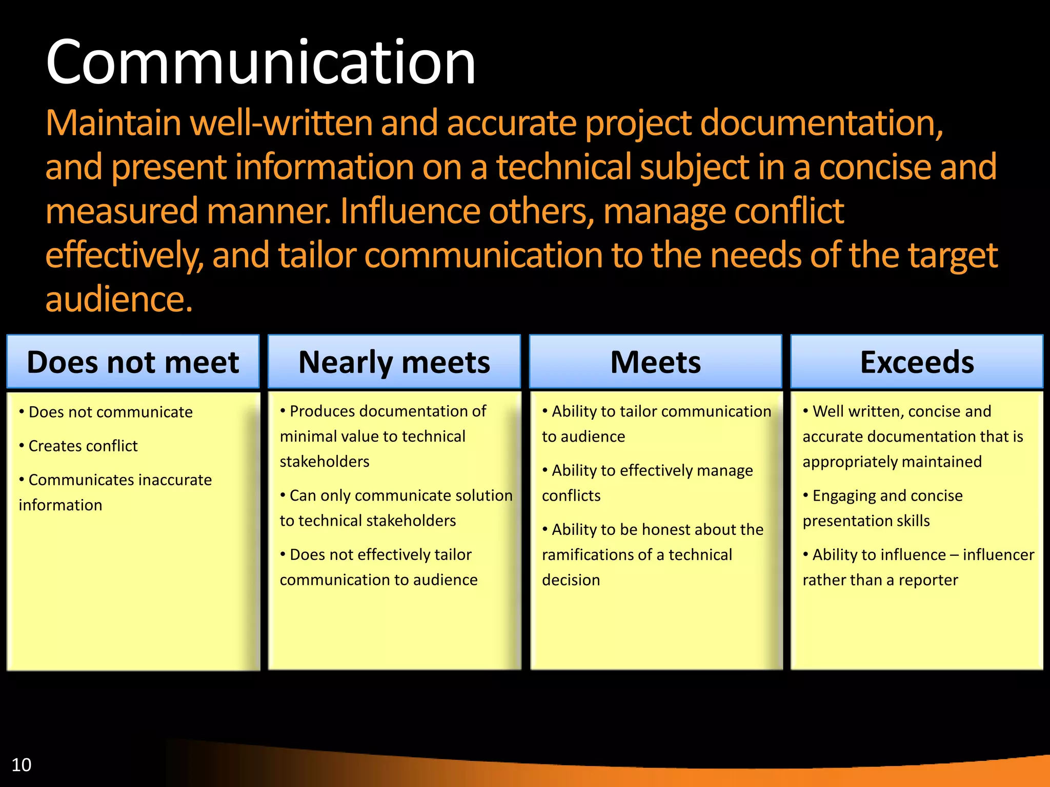 10
Communication
Maintainwell-writtenand accurateproject documentation,
and present informationon a technicalsubject in a concise and
measuredmanner. Influence others, manageconflict
effectively,and tailorcommunication to the needs of the target
audience.
Does not meet
• Does not communicate
• Creates conflict
• Communicates inaccurate
information
Nearly meets
• Produces documentation of
minimal value to technical
stakeholders
• Can only communicate solution
to technical stakeholders
• Does not effectively tailor
communication to audience
Meets
• Ability to tailor communication
to audience
• Ability to effectively manage
conflicts
• Ability to be honest about the
ramifications of a technical
decision
Exceeds
• Well written, concise and
accurate documentation that is
appropriately maintained
• Engaging and concise
presentation skills
• Ability to influence – influencer
rather than a reporter
 