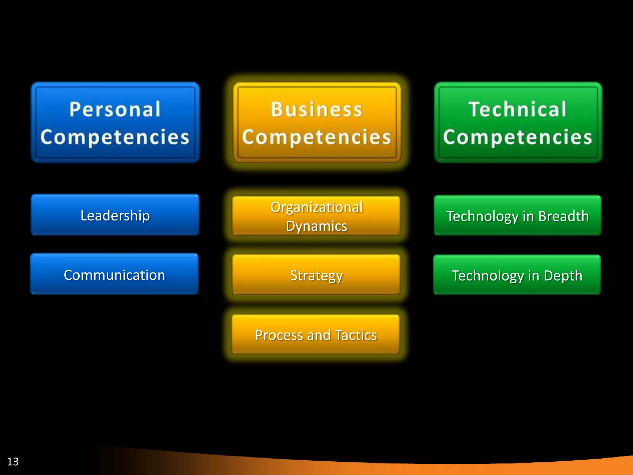 13
Organizational
Dynamics
Strategy
Process and Tactics
Technology in Breadth
Technology in Depth
Leadership
Communication
 