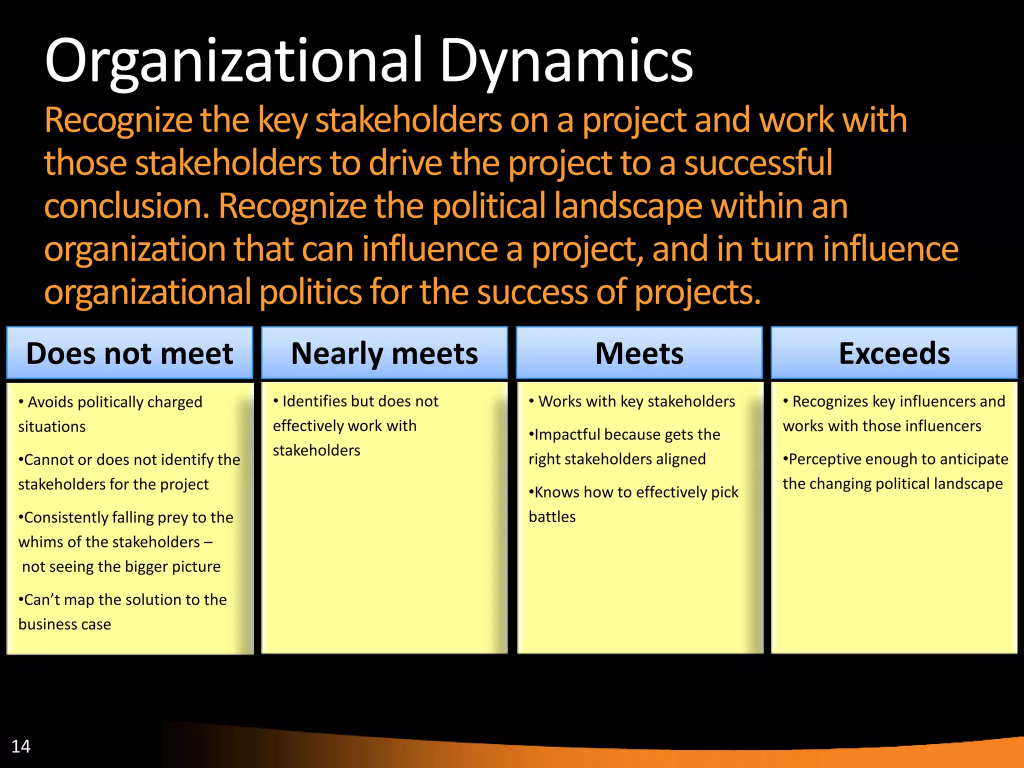 14
Organizational Dynamics
Recognizethe keystakeholders on a project and work with
those stakeholders to drive the project to a successful
conclusion. Recognizethe politicallandscape within an
organizationthat can influencea project, and in turn influence
organizationalpolitics for the success of projects.
Does not meet
• Avoids politically charged
situations
•Cannot or does not identify the
stakeholders for the project
•Consistently falling prey to the
whims of the stakeholders –
not seeing the bigger picture
•Can’t map the solution to the
business case
Nearly meets
• Identifies but does not
effectively work with
stakeholders
Meets
• Works with key stakeholders
•Impactful because gets the
right stakeholders aligned
•Knows how to effectively pick
battles
Exceeds
• Recognizes key influencers and
works with those influencers
•Perceptive enough to anticipate
the changing political landscape
 