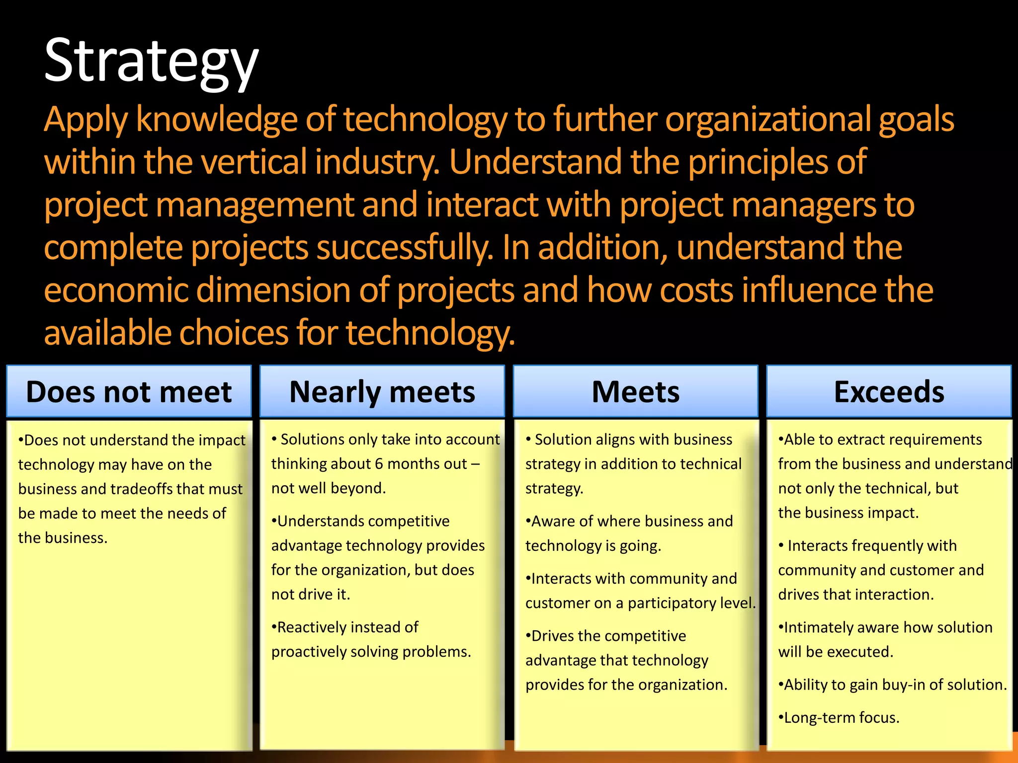 17
Strategy
Apply knowledgeof technologyto further organizationalgoals
within the verticalindustry. Understand the principles of
projectmanagementand interactwith project managersto
completeprojects successfully. In addition, understand the
economicdimension ofprojects and how costs influence the
availablechoices for technology.
Does not meet
•Does not understand the impact
technology may have on the
business and tradeoffs that must
be made to meet the needs of
the business.
Nearly meets
• Solutions only take into account
thinking about 6 months out –
not well beyond.
•Understands competitive
advantage technology provides
for the organization, but does
not drive it.
•Reactively instead of
proactively solving problems.
Meets
• Solution aligns with business
strategy in addition to technical
strategy.
•Aware of where business and
technology is going.
•Interacts with community and
customer on a participatory level.
•Drives the competitive
advantage that technology
provides for the organization.
Exceeds
•Able to extract requirements
from the business and understand
not only the technical, but
the business impact.
• Interacts frequently with
community and customer and
drives that interaction.
•Intimately aware how solution
will be executed.
•Ability to gain buy-in of solution.
•Long-term focus.
 