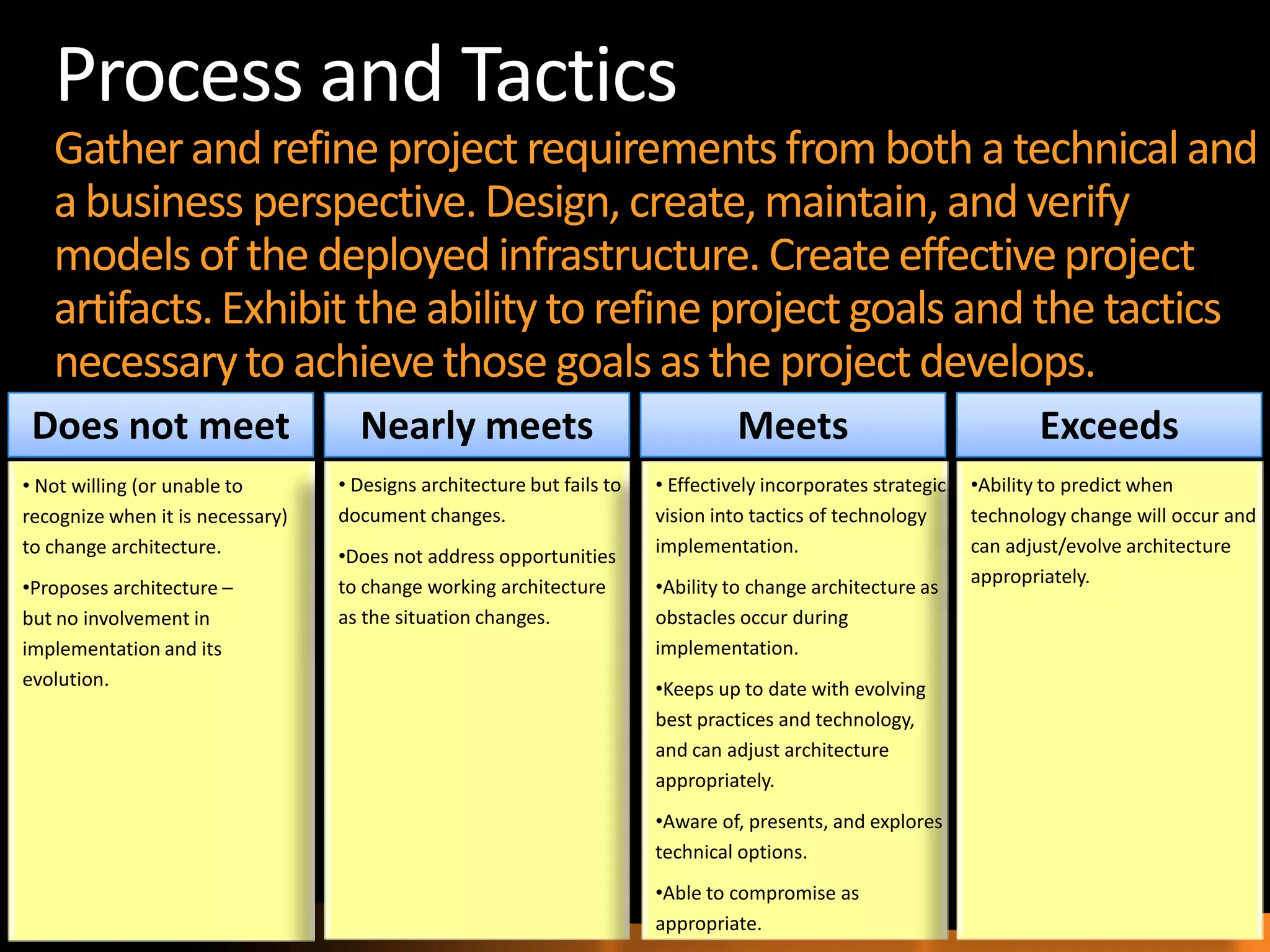 20
Process and Tactics
Gatherand refine project requirements from both a technicaland
a business perspective.Design, create,maintain, and verify
modelsof the deployed infrastructure. Createeffectiveproject
artifacts.Exhibit the ability torefineproject goalsand the tactics
necessaryto achievethose goalsas the project develops.
Does not meet
• Not willing (or unable to
recognize when it is necessary)
to change architecture.
•Proposes architecture –
but no involvement in
implementation and its
evolution.
Nearly meets
• Designs architecture but fails to
document changes.
•Does not address opportunities
to change working architecture
as the situation changes.
Meets
• Effectively incorporates strategic
vision into tactics of technology
implementation.
•Ability to change architecture as
obstacles occur during
implementation.
•Keeps up to date with evolving
best practices and technology,
and can adjust architecture
appropriately.
•Aware of, presents, and explores
technical options.
•Able to compromise as
appropriate.
Exceeds
•Ability to predict when
technology change will occur and
can adjust/evolve architecture
appropriately.
 