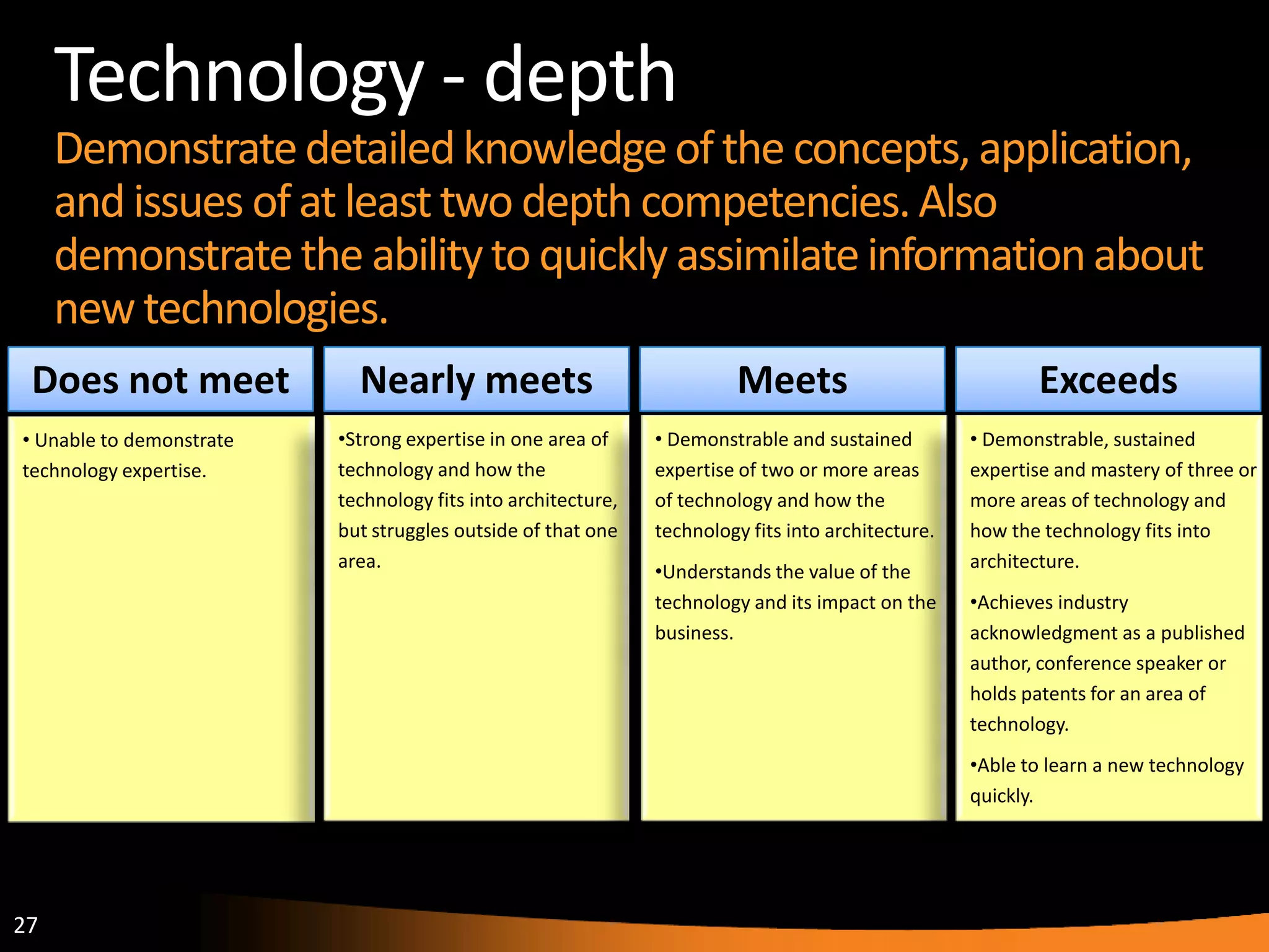 27
Technology - depth
Demonstratedetailedknowledgeof the concepts, application,
and issues of at least two depth competencies.Also
demonstratethe abilityto quickly assimilateinformationabout
new technologies.
Does not meet
• Unable to demonstrate
technology expertise.
Nearly meets
•Strong expertise in one area of
technology and how the
technology fits into architecture,
but struggles outside of that one
area.
Meets
• Demonstrable and sustained
expertise of two or more areas
of technology and how the
technology fits into architecture.
•Understands the value of the
technology and its impact on the
business.
Exceeds
• Demonstrable, sustained
expertise and mastery of three or
more areas of technology and
how the technology fits into
architecture.
•Achieves industry
acknowledgment as a published
author, conference speaker or
holds patents for an area of
technology.
•Able to learn a new technology
quickly.
 