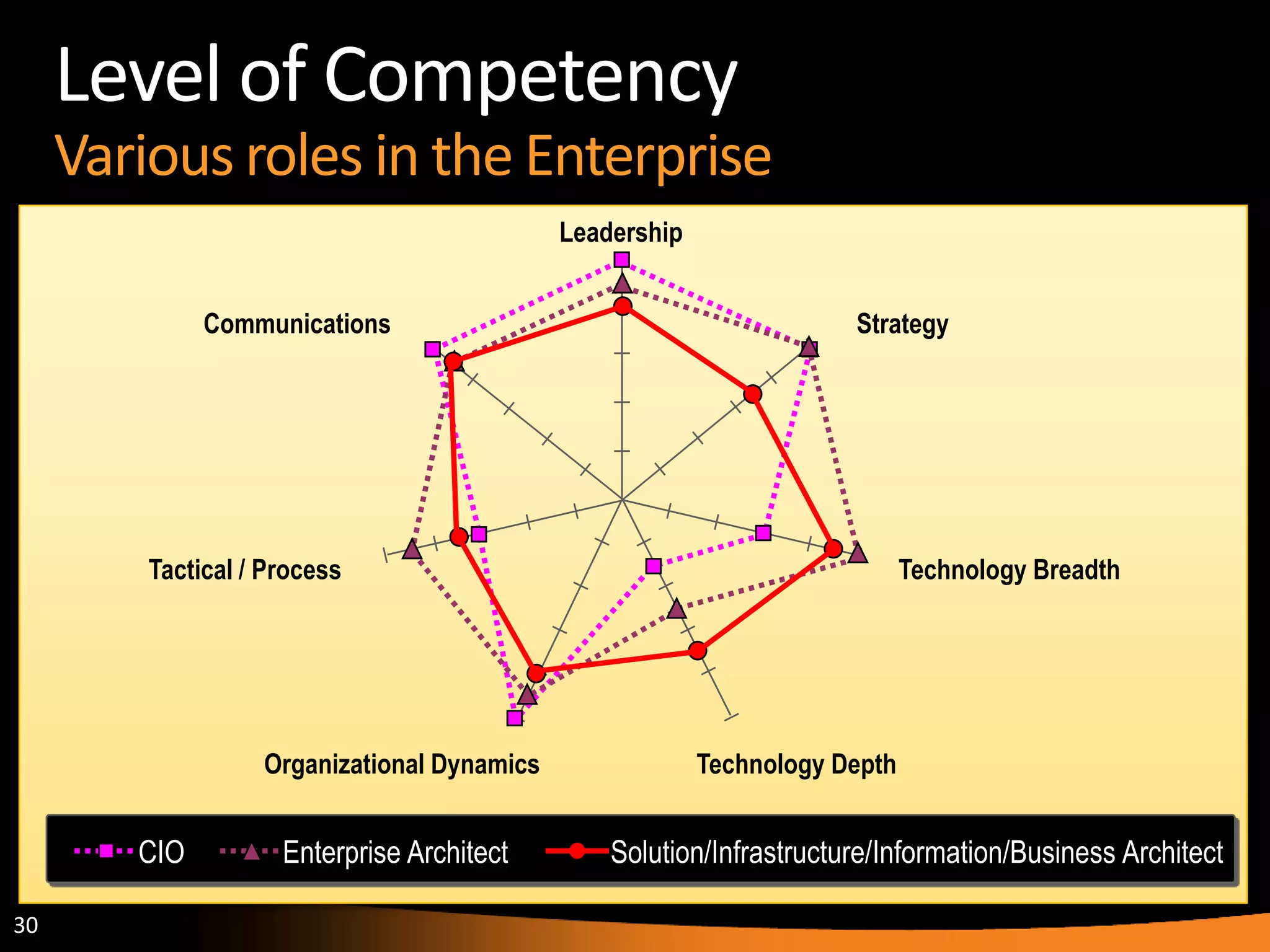 30
Level of Competency
Various roles in the Enterprise
Leadership
Strategy
Technology Breadth
Organizational Dynamics
Tactical / Process
Communications
Technology Depth
CIO Enterprise Architect Solution/Infrastructure/Information/Business Architect
 