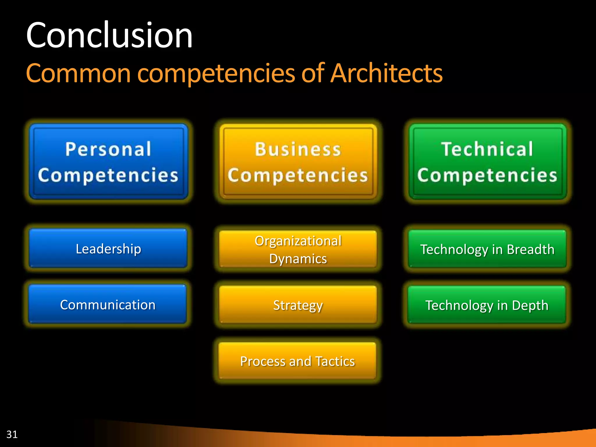 31
Conclusion
Common competencies of Architects
Organizational
Dynamics
Strategy
Process and Tactics
Technology in Breadth
Technology in Depth
Leadership
Communication
 