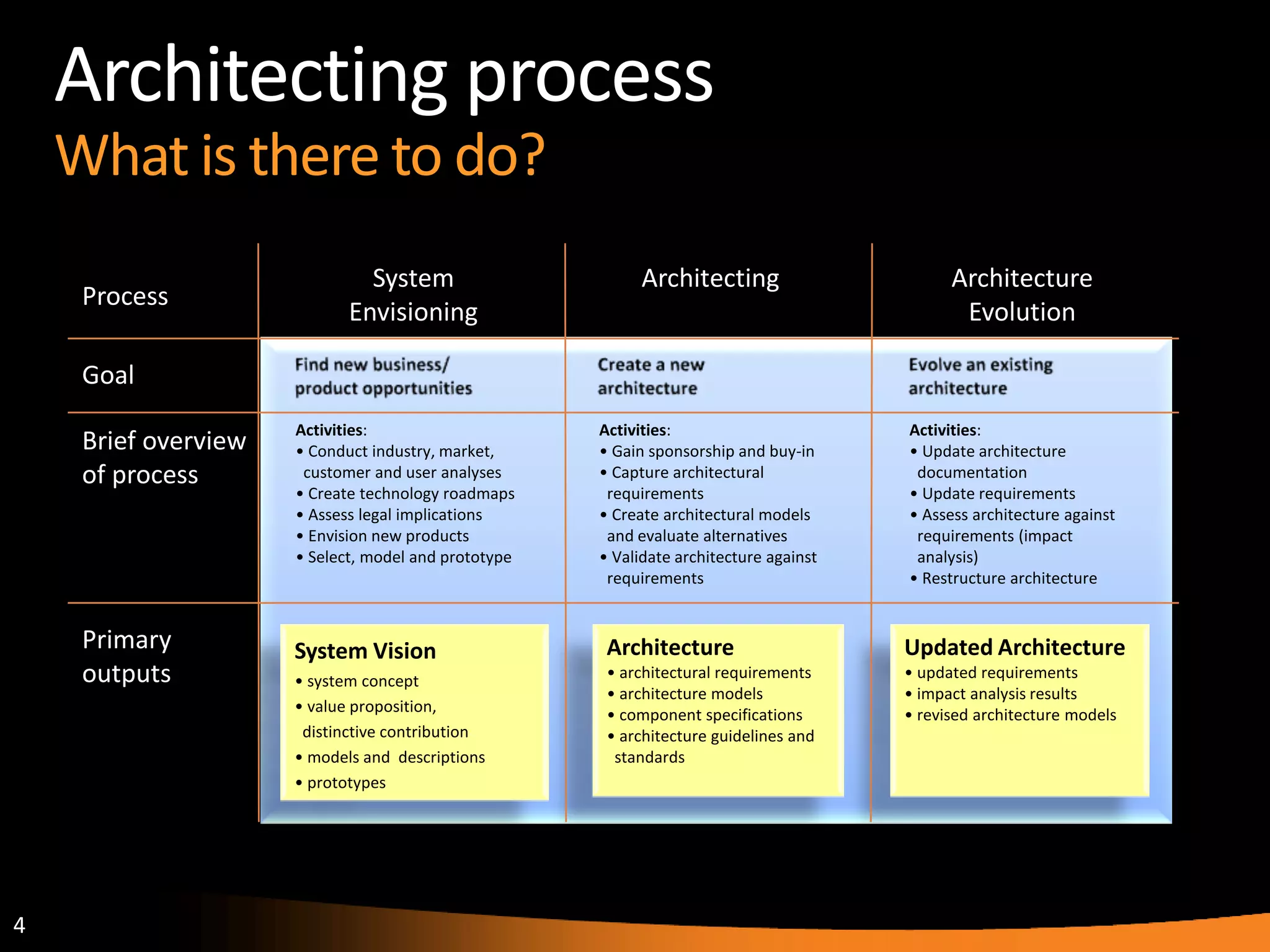 4
Architecting process
What is there to do?
System Vision
• system concept
• value proposition,
distinctive contribution
• models and descriptions
• prototypes
Activities:
• Conduct industry, market,
customer and user analyses
• Create technology roadmaps
• Assess legal implications
• Envision new products
• Select, model and prototype
Architecture
• architectural requirements
• architecture models
• component specifications
• architecture guidelines and
standards
Activities:
• Gain sponsorship and buy-in
• Capture architectural
requirements
• Create architectural models
and evaluate alternatives
• Validate architecture against
requirements
Updated Architecture
• updated requirements
• impact analysis results
• revised architecture models
Activities:
• Update architecture
documentation
• Update requirements
• Assess architecture against
requirements (impact
analysis)
• Restructure architecture
System
Envisioning
Architecting Architecture
Evolution
Goal
Brief overview
of process
Primary
outputs
Process
 