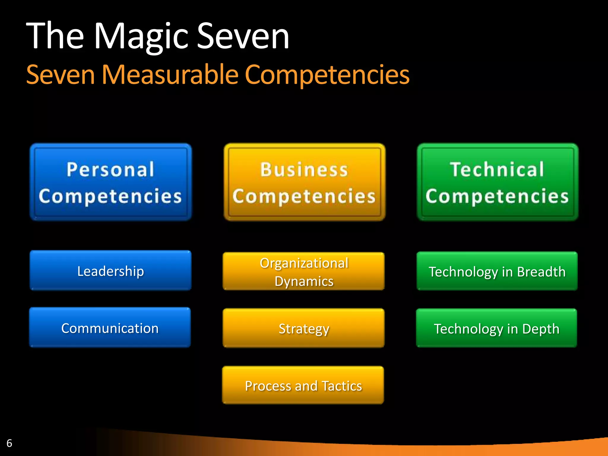 6
The Magic Seven
Seven Measurable Competencies
Organizational
Dynamics
Strategy
Process and Tactics
Technology in Breadth
Technology in Depth
Leadership
Communication
 