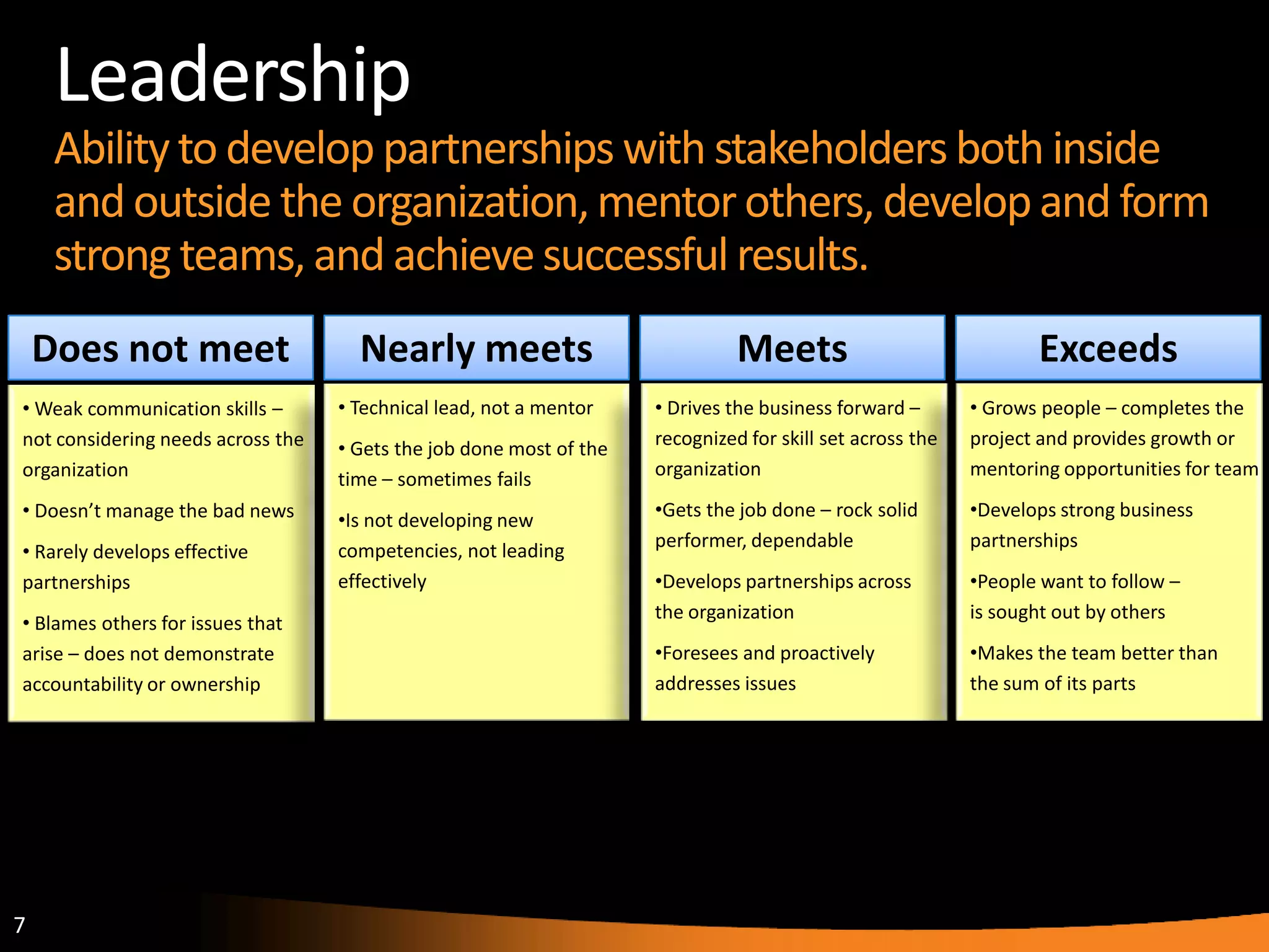 7
Leadership
Abilityto develop partnerships with stakeholdersboth inside
and outside the organization,mentorothers, developand form
strong teams, and achievesuccessful results.
Does not meet
• Weak communication skills –
not considering needs across the
organization
• Doesn’t manage the bad news
• Rarely develops effective
partnerships
• Blames others for issues that
arise – does not demonstrate
accountability or ownership
Nearly meets
• Technical lead, not a mentor
• Gets the job done most of the
time – sometimes fails
•Is not developing new
competencies, not leading
effectively
Meets
• Drives the business forward –
recognized for skill set across the
organization
•Gets the job done – rock solid
performer, dependable
•Develops partnerships across
the organization
•Foresees and proactively
addresses issues
Exceeds
• Grows people – completes the
project and provides growth or
mentoring opportunities for team
•Develops strong business
partnerships
•People want to follow –
is sought out by others
•Makes the team better than
the sum of its parts
 