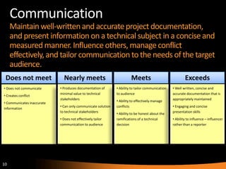 10
Communication
Maintainwell-writtenand accurateproject documentation,
and present informationon a technicalsubject in a concise and
measuredmanner. Influence others, manageconflict
effectively,and tailorcommunication to the needs of the target
audience.
Does not meet
• Does not communicate
• Creates conflict
• Communicates inaccurate
information
Nearly meets
• Produces documentation of
minimal value to technical
stakeholders
• Can only communicate solution
to technical stakeholders
• Does not effectively tailor
communication to audience
Meets
• Ability to tailor communication
to audience
• Ability to effectively manage
conflicts
• Ability to be honest about the
ramifications of a technical
decision
Exceeds
• Well written, concise and
accurate documentation that is
appropriately maintained
• Engaging and concise
presentation skills
• Ability to influence – influencer
rather than a reporter
 