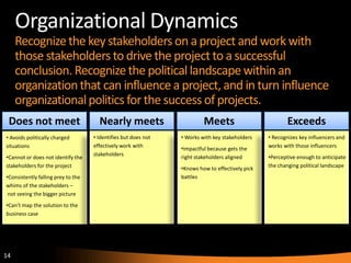 14
Organizational Dynamics
Recognizethe keystakeholders on a project and work with
those stakeholders to drive the project to a successful
conclusion. Recognizethe politicallandscape within an
organizationthat can influencea project, and in turn influence
organizationalpolitics for the success of projects.
Does not meet
• Avoids politically charged
situations
•Cannot or does not identify the
stakeholders for the project
•Consistently falling prey to the
whims of the stakeholders –
not seeing the bigger picture
•Can’t map the solution to the
business case
Nearly meets
• Identifies but does not
effectively work with
stakeholders
Meets
• Works with key stakeholders
•Impactful because gets the
right stakeholders aligned
•Knows how to effectively pick
battles
Exceeds
• Recognizes key influencers and
works with those influencers
•Perceptive enough to anticipate
the changing political landscape
 