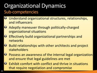 15
Organizational Dynamics
Sub-competencies
Understand organizational structures, relationships,
and influencers
Adeptly maneuver through politically-charged
organizational situations
Effectively build organizational partnerships and
networks
Build relationships with other architects and project
stakeholders
Possess an awareness of the internal legal organization
and ensure that legal guidelines are met
Exhibit comfort with conflict and thrive in situations
that require negotiation and compromise
 