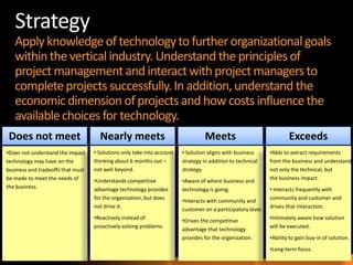 17
Strategy
Apply knowledgeof technologyto further organizationalgoals
within the verticalindustry. Understand the principles of
projectmanagementand interactwith project managersto
completeprojects successfully. In addition, understand the
economicdimension ofprojects and how costs influence the
availablechoices for technology.
Does not meet
•Does not understand the impact
technology may have on the
business and tradeoffs that must
be made to meet the needs of
the business.
Nearly meets
• Solutions only take into account
thinking about 6 months out –
not well beyond.
•Understands competitive
advantage technology provides
for the organization, but does
not drive it.
•Reactively instead of
proactively solving problems.
Meets
• Solution aligns with business
strategy in addition to technical
strategy.
•Aware of where business and
technology is going.
•Interacts with community and
customer on a participatory level.
•Drives the competitive
advantage that technology
provides for the organization.
Exceeds
•Able to extract requirements
from the business and understand
not only the technical, but
the business impact.
• Interacts frequently with
community and customer and
drives that interaction.
•Intimately aware how solution
will be executed.
•Ability to gain buy-in of solution.
•Long-term focus.
 