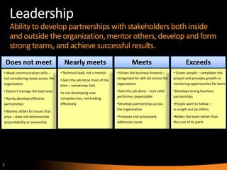 7
Leadership
Abilityto develop partnerships with stakeholdersboth inside
and outside the organization,mentorothers, developand form
strong teams, and achievesuccessful results.
Does not meet
• Weak communication skills –
not considering needs across the
organization
• Doesn’t manage the bad news
• Rarely develops effective
partnerships
• Blames others for issues that
arise – does not demonstrate
accountability or ownership
Nearly meets
• Technical lead, not a mentor
• Gets the job done most of the
time – sometimes fails
•Is not developing new
competencies, not leading
effectively
Meets
• Drives the business forward –
recognized for skill set across the
organization
•Gets the job done – rock solid
performer, dependable
•Develops partnerships across
the organization
•Foresees and proactively
addresses issues
Exceeds
• Grows people – completes the
project and provides growth or
mentoring opportunities for team
•Develops strong business
partnerships
•People want to follow –
is sought out by others
•Makes the team better than
the sum of its parts
 