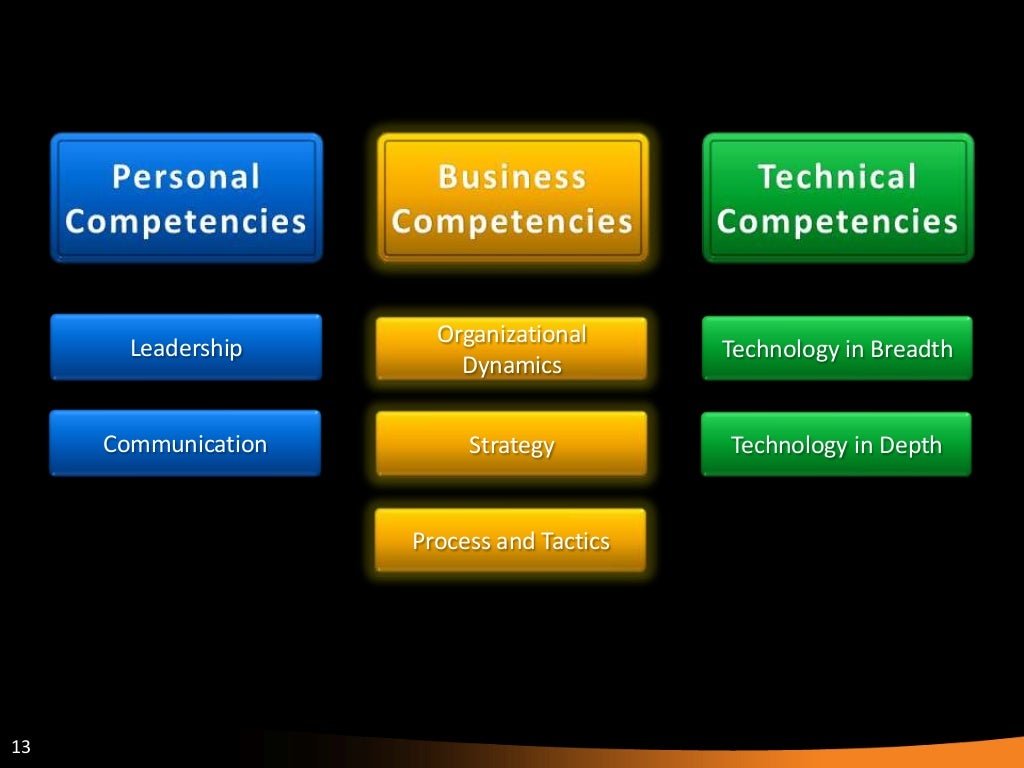 Competencies of an architect