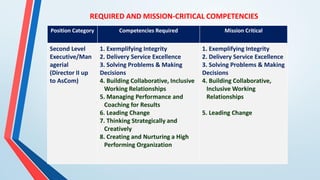 competencies in the Human Resource Management Office | PDF