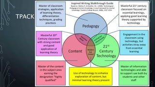 Competencies of integrating technology and pedagogy in varying | PPTX