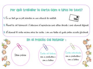 És un text que es pot abordar en una situació de realitat.
Permet la col·laboració i l'intercanvi d'experiències amb altres docents i amb alumnat diferent.
L’alumnat té certes nocions sobre les cartes, i son uns textos al quals poden accedir fàcilment.

Idees prèvies

Cartes col·lectives:
com a productors i
com a lectors

Cartes individuals:
com a productors i
com a lectors

 