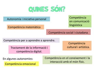 A_ton_mia i _ni_ _a_ _va _ _r_on_l.
Autonomía i iniciativa personal
_omp_t_nc_ _matemàtica
Competència m_ _e_ _t_ca

Competència _a
_om_e_èn_
en comunicació
c_ _ uni_ ació
lingüística _a.
l_ _g_í _t_

C_m_ _tè_cia _oci_l i c_ _t_da_ _.
Competència social i ciutadana.
Competència per a aprendre a apr_nd_
_ _m_etè_c_ _ per _ apre_d_a_aprendre. _.
Tractament de la inf_r_ _ció
T_ _ct_me_tde la informació i i
competència d_git_l.
_ _mpet_ncia digital.
En algunes autonomies:
Competència _ e_oci_ _al
C_ _petènc_ emocional

_ _ _pet_ _cia
Competència
cultural artística.
C_ _tu_ _l i ia_tí_ _ic_.

_ _ _pet_ _cia en el coneixement i ila
Competència
c_ne_xem_nt l_
in_er_cció amb el m_n fís_ _.
interacció amb el món físic.

 