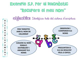 D
E
S
E
N
V
O
L
U
P
A
M
E
N
T

OBJECTIU: Identificar trets del sistema d’escriptura
FEM TARGETES
AMB EL NOM DE
L’ALUMNAT

OBSERVEM I
COMPAREM ELS
NOMS

JUGUEM AL NOM
PERDUT,
DISTRIBUINT I
AMAGANT ELS
NOMS

PREGUNTEM SI
ELS HA RESULTAT
FÀCIL O DIFICIL

 