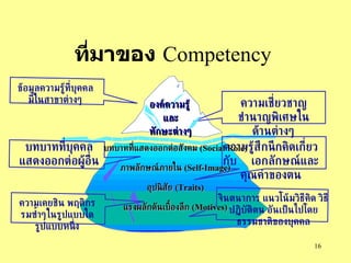ที่มาของ   Competency   ความเชี่ยวชาญ ชำนาญพิเศษในด้านต่างๆ ความรู้สึกนึกคิดเกี่ยวกับ   เอกลักษณ์และคุณค่ า ของตน จินตนาการ แนวโน้มวิธีคิด วิธีปฏิบัติตน   อันเป็นไปโดยธรรมชาติของบุคคล ข้อมูลความรู้ที่บุคคลมีในสาขาต่างๆ บทบาทที่บุคคลแสดงออกต่อผู้อื่น ความเคยชิน พฤติกรรมซ้ำๆในรูปแบบใดรูปแบบหนึ่ง บทบาทที่แสดงออกต่อสังคม  (Social Role) ภาพลักษณ์ภายใน  (Self-Image) อุปนิสัย  (Traits) แรงผลักดันเบื้องลึก  ( Motives) องค์ความรู้  และ ทักษะต่างๆ 